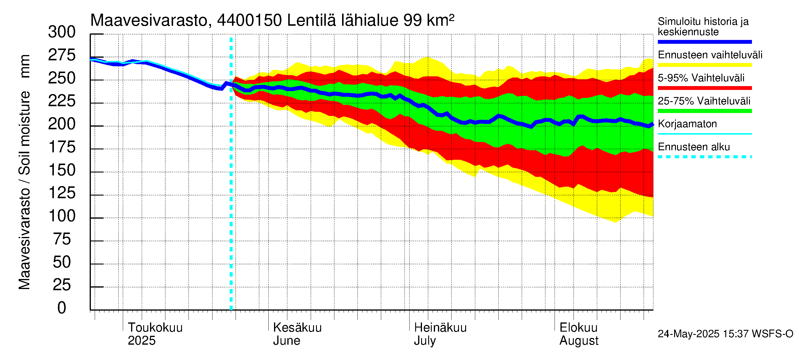 Lapuanjoen vesistöalue - Lentilä: Maavesivarasto