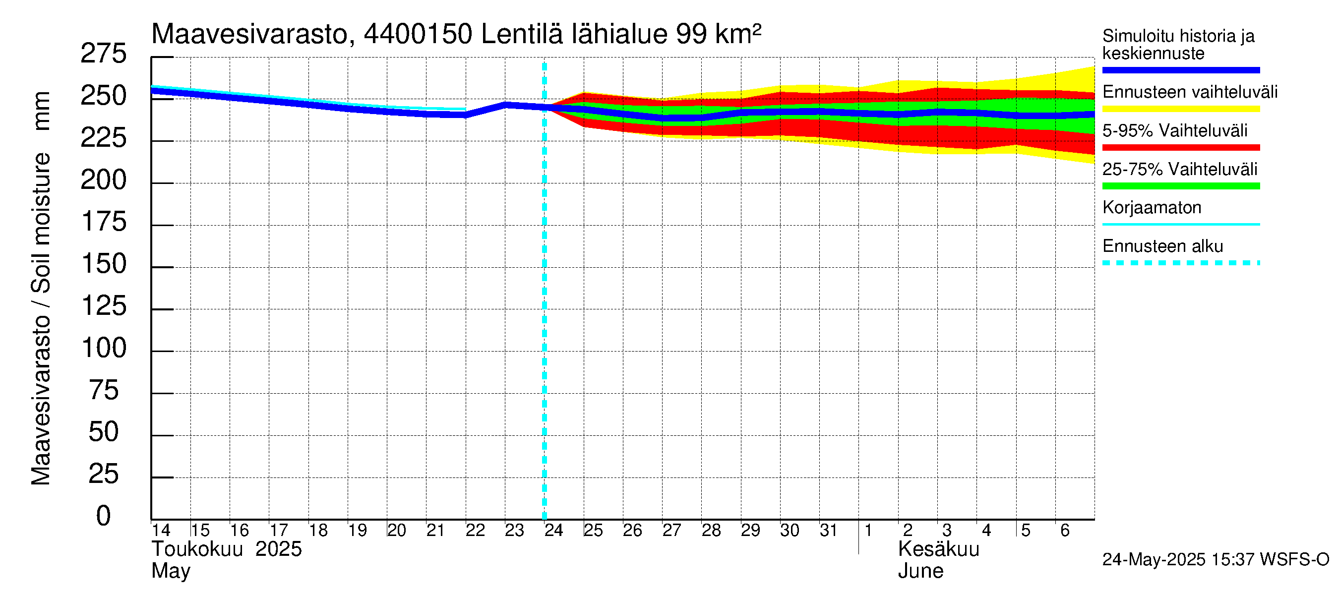 Lapuanjoen vesistöalue - Lentilä: Maavesivarasto