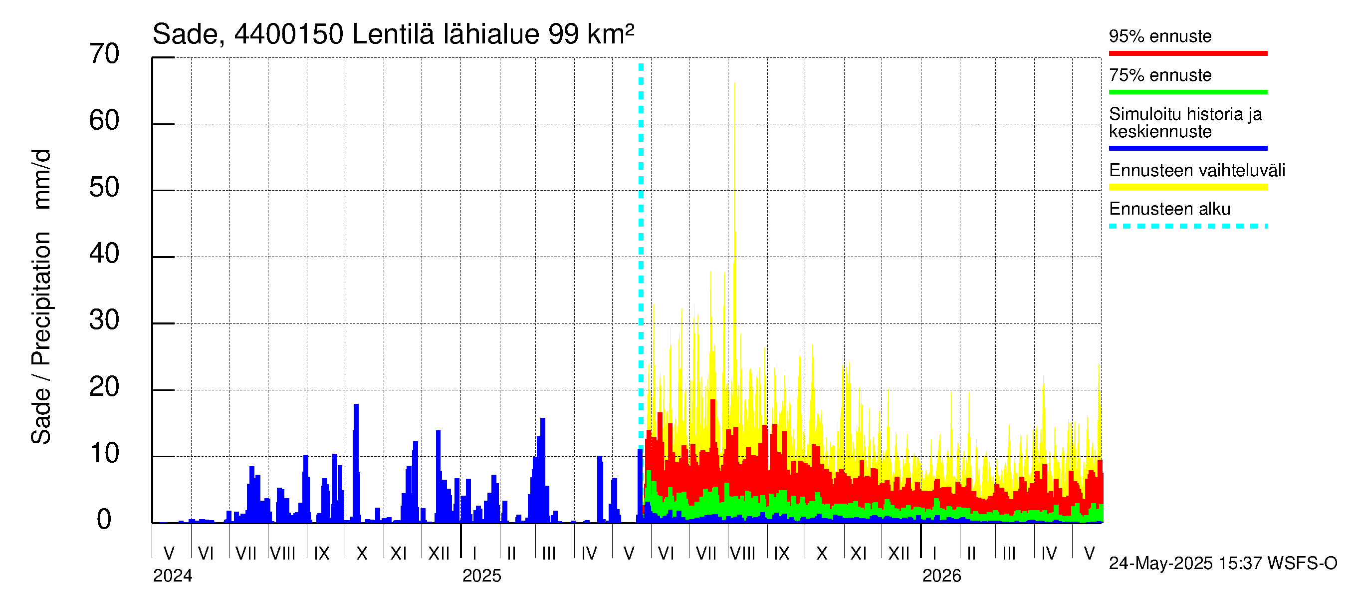Lapuanjoen vesistöalue - Lentilä: Sade