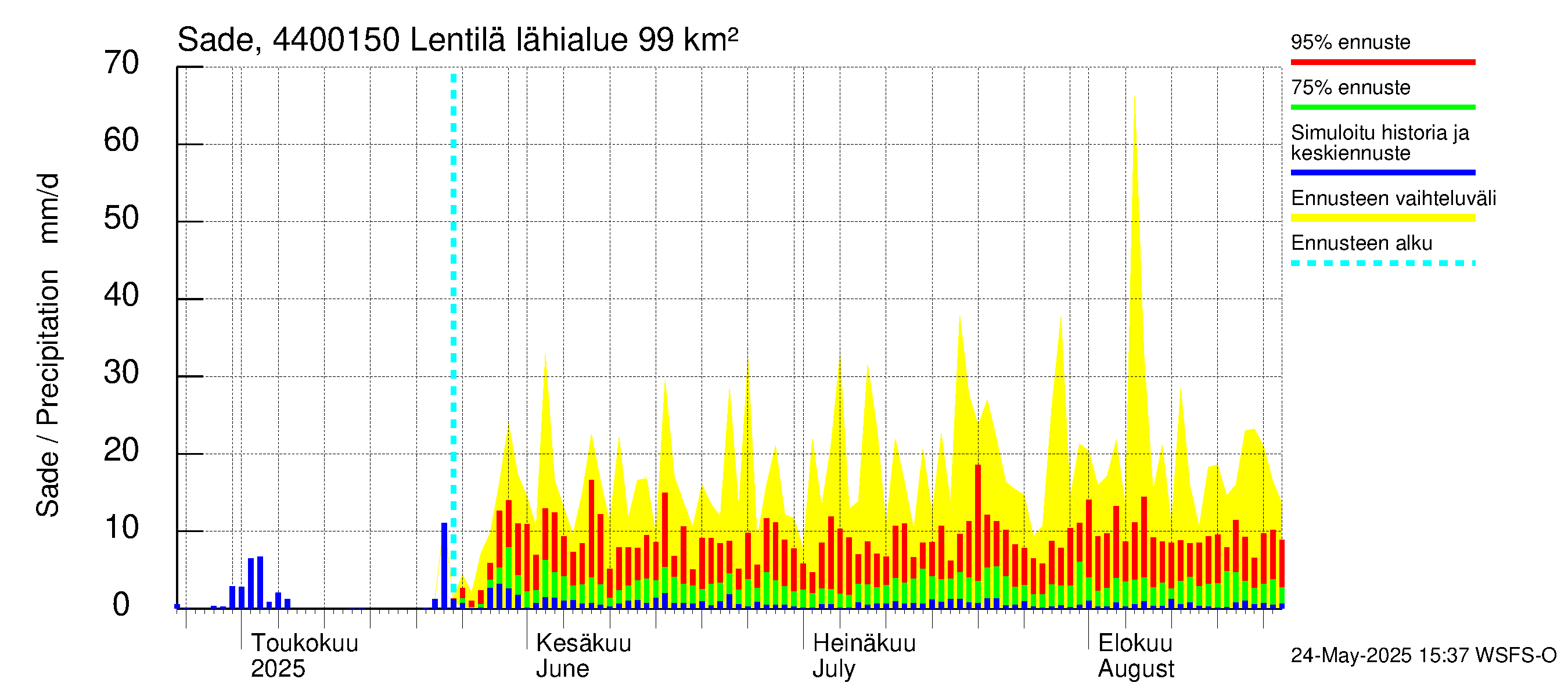 Lapuanjoen vesistöalue - Lentilä: Sade