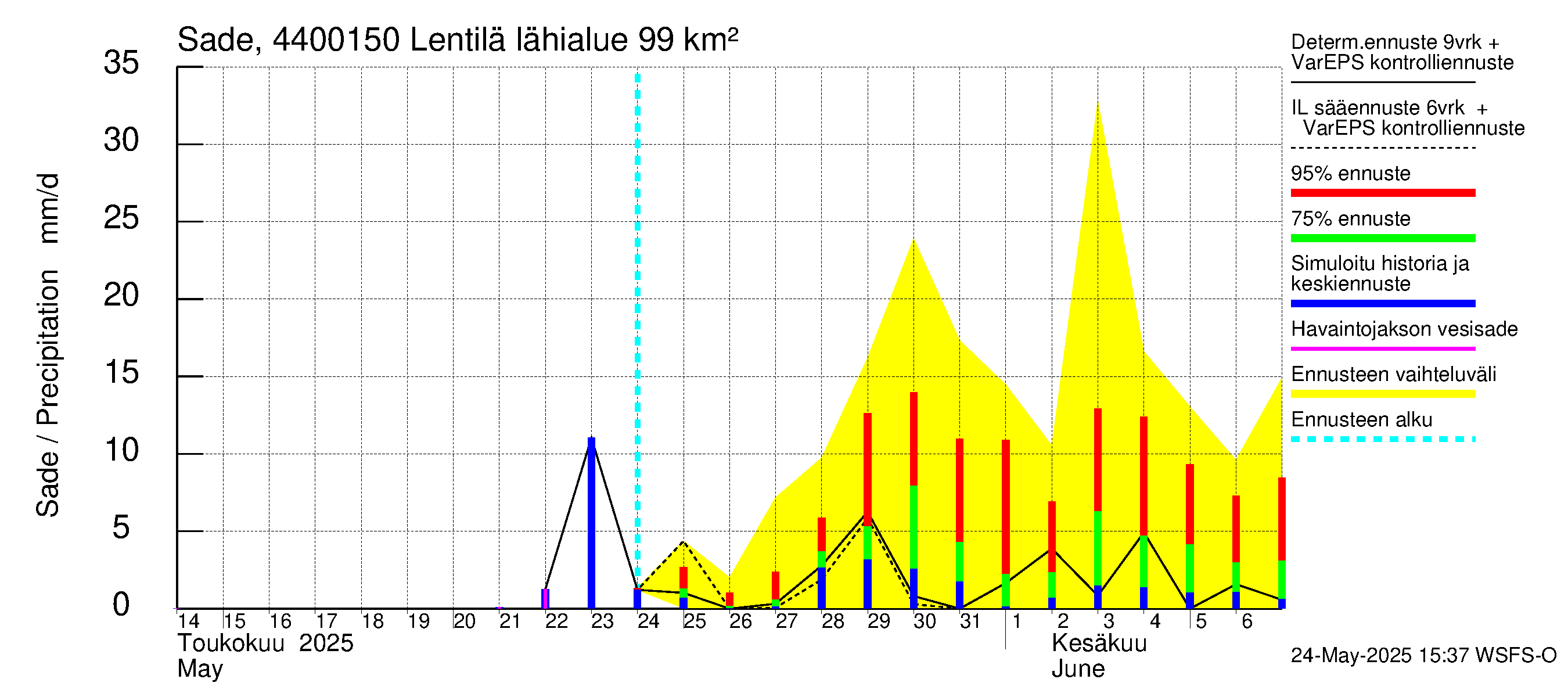 Lapuanjoen vesistöalue - Lentilä: Sade
