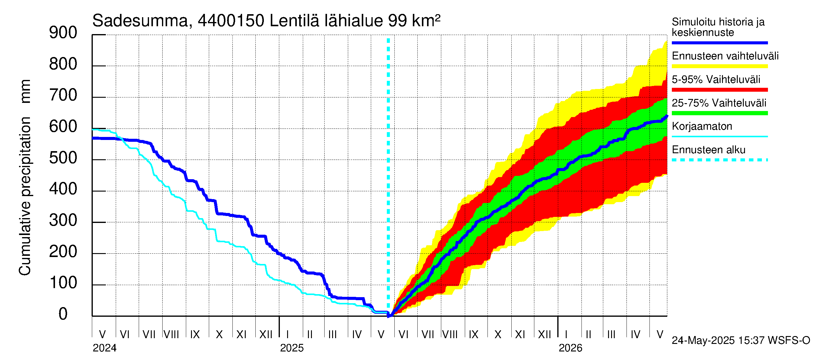 Lapuanjoen vesistöalue - Lentilä: Sade - summa