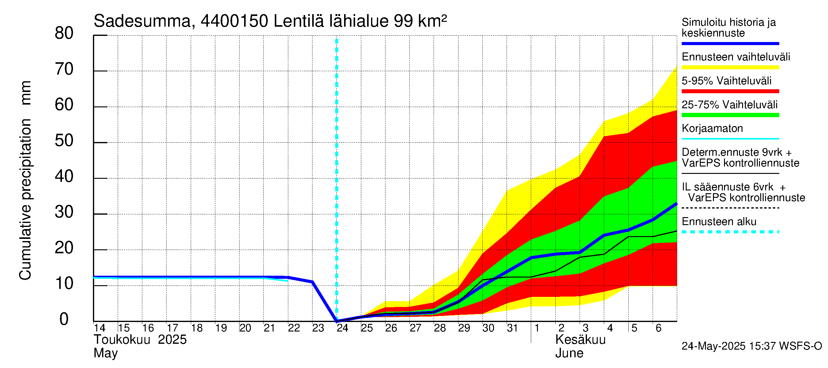 Lapuanjoen vesistöalue - Lentilä: Sade - summa