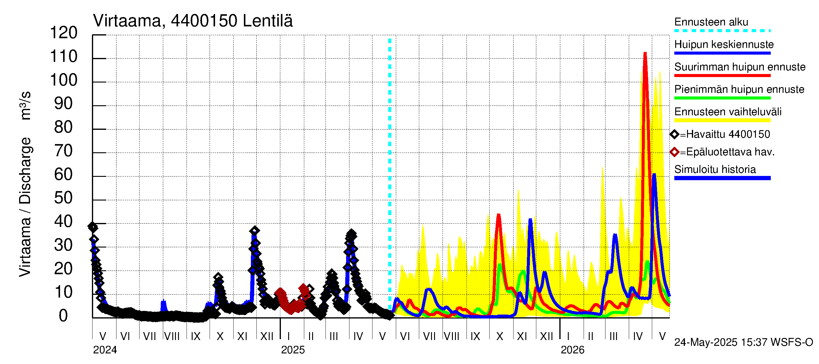 Lapuanjoen vesistöalue - Lentilä: Virtaama / juoksutus - huippujen keski- ja ääriennusteet