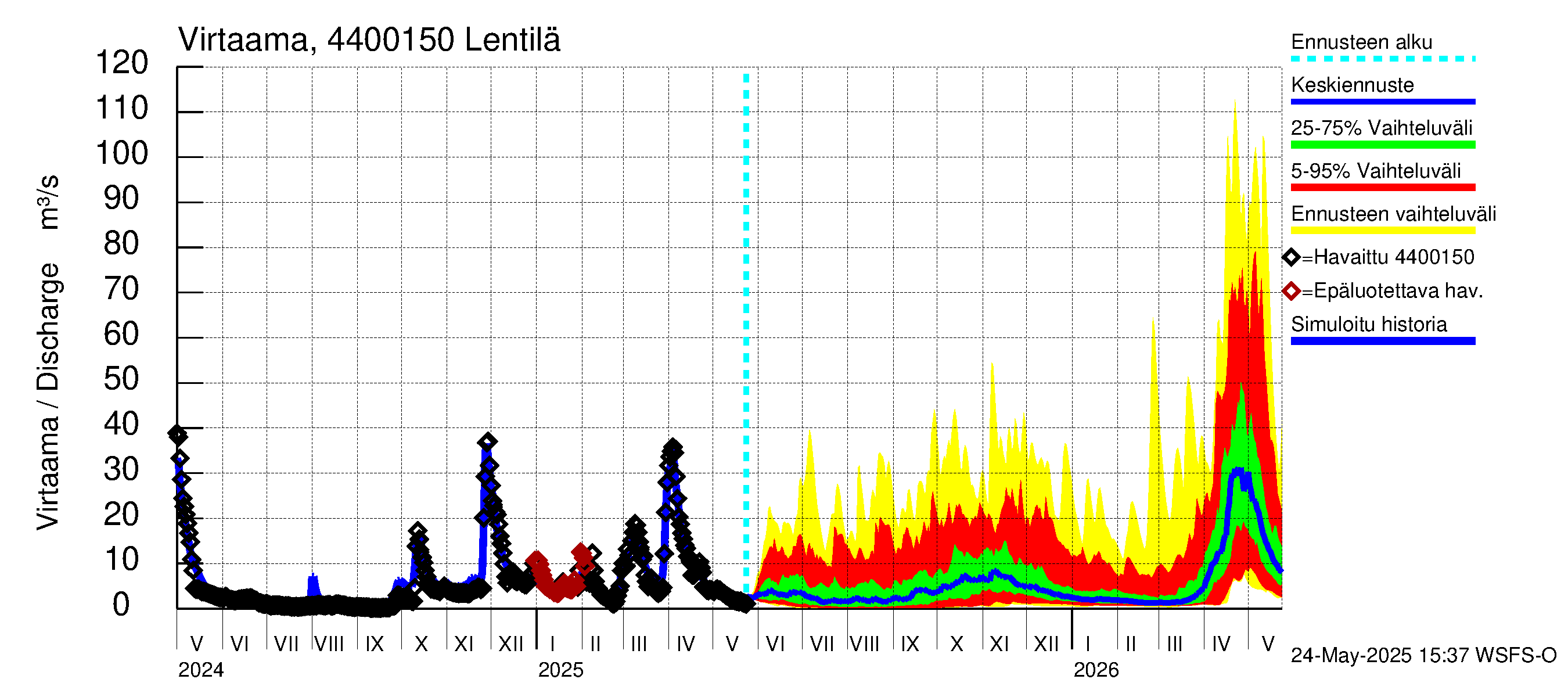 Lapuanjoen vesistöalue - Lentilä: Virtaama / juoksutus - jakaumaennuste
