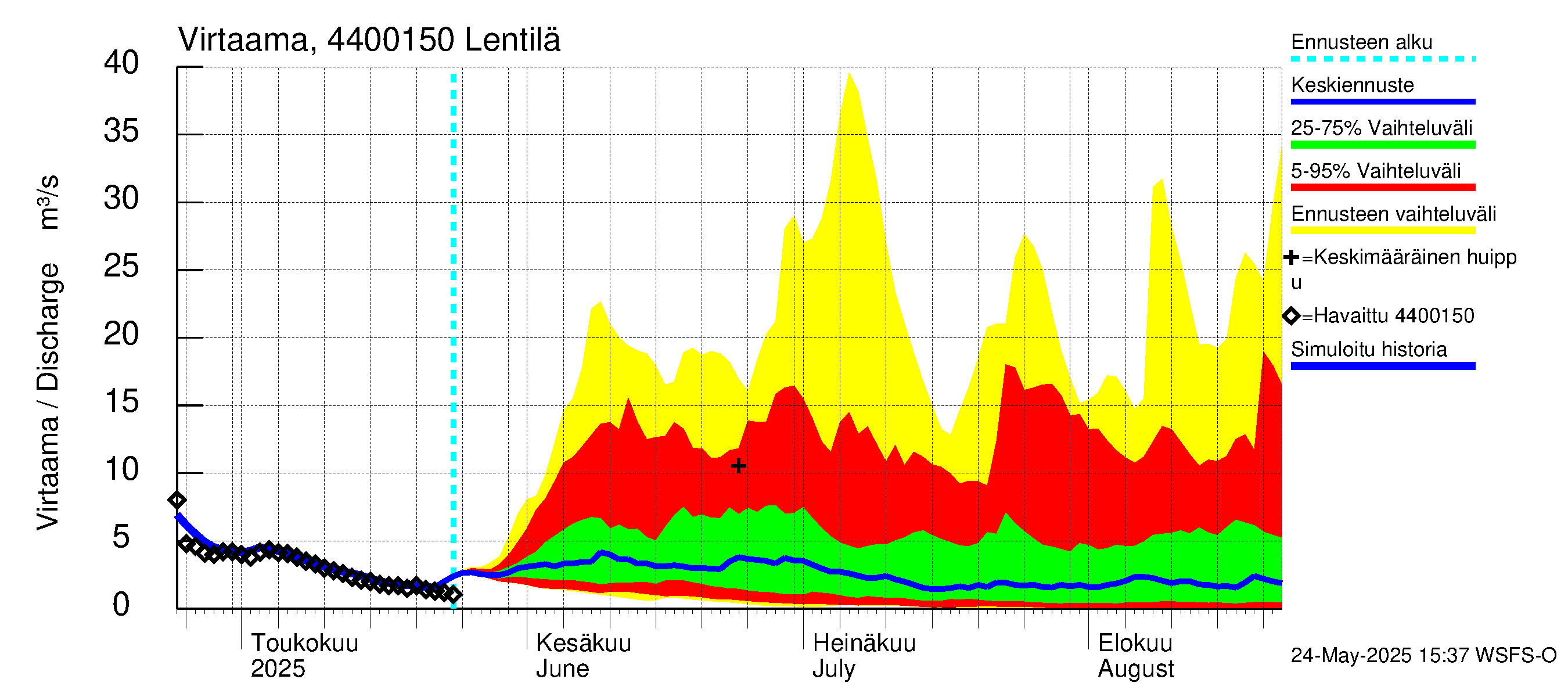Lapuanjoen vesistöalue - Lentilä: Virtaama / juoksutus - jakaumaennuste