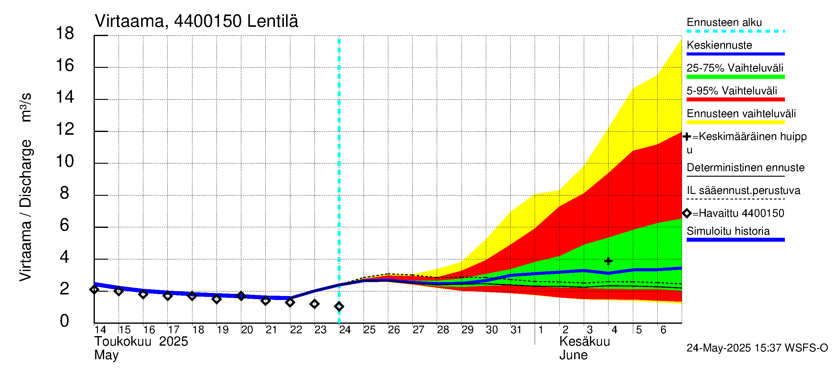 Lapuanjoen vesistöalue - Lentilä: Virtaama / juoksutus - jakaumaennuste