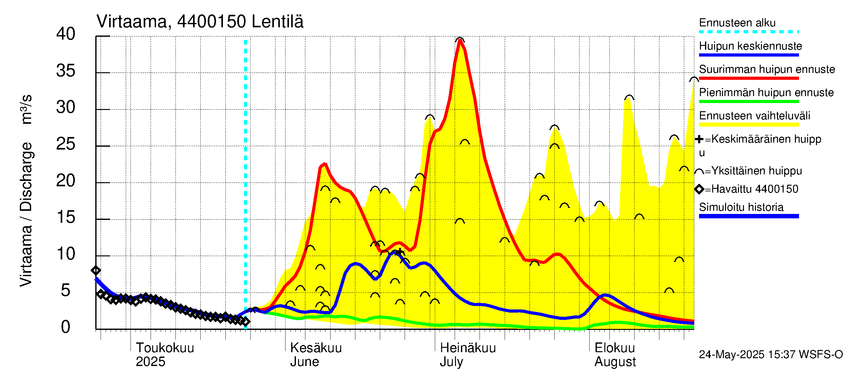 Lapuanjoen vesistöalue - Lentilä: Virtaama / juoksutus - huippujen keski- ja ääriennusteet