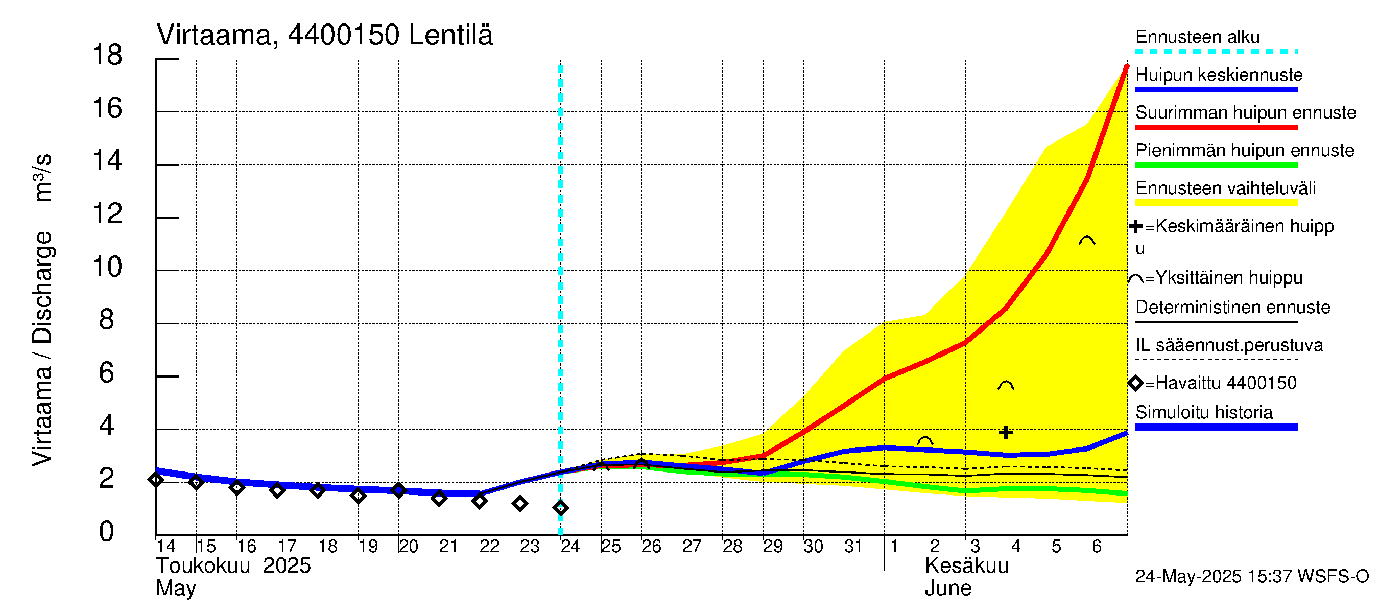 Lapuanjoen vesistöalue - Lentilä: Virtaama / juoksutus - huippujen keski- ja ääriennusteet