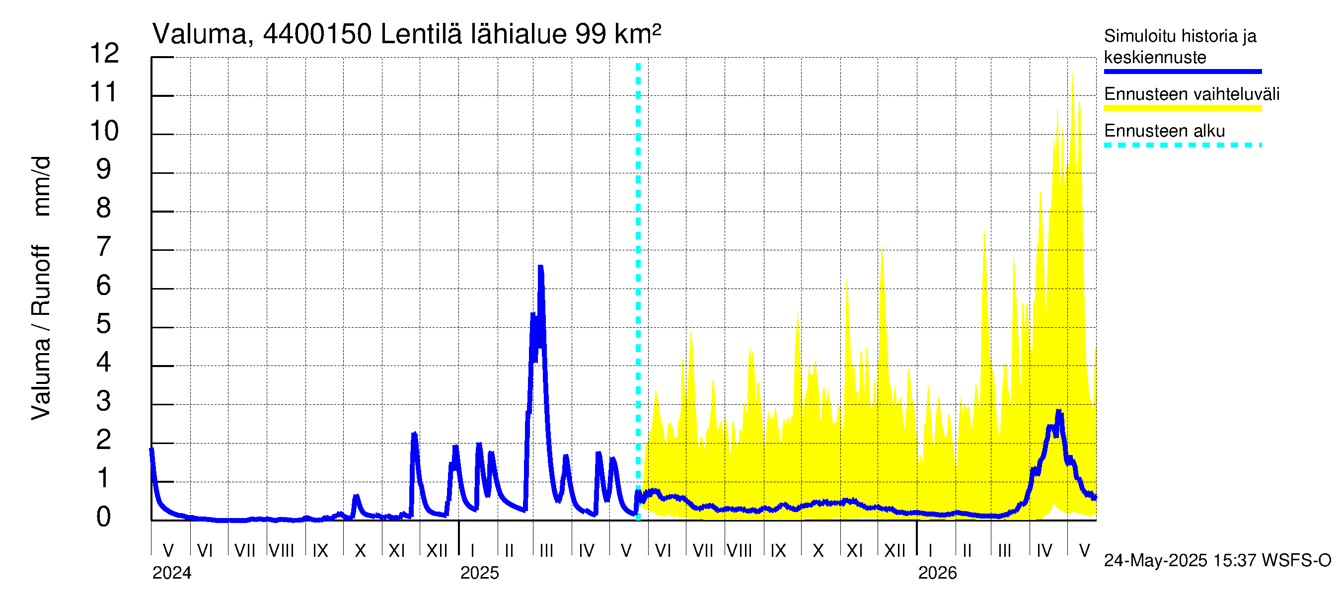 Lapuanjoen vesistöalue - Lentilä: Valuma