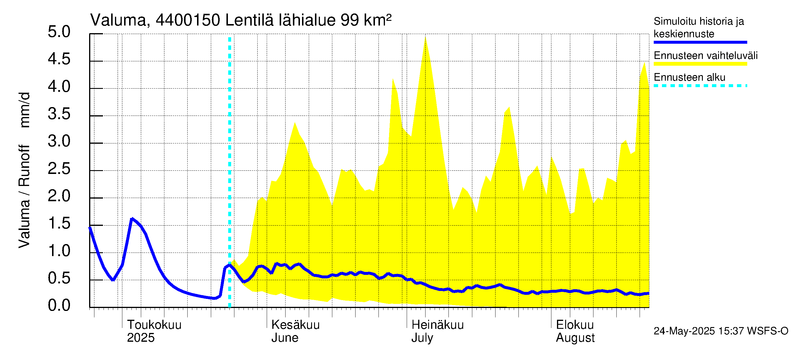 Lapuanjoen vesistöalue - Lentilä: Valuma
