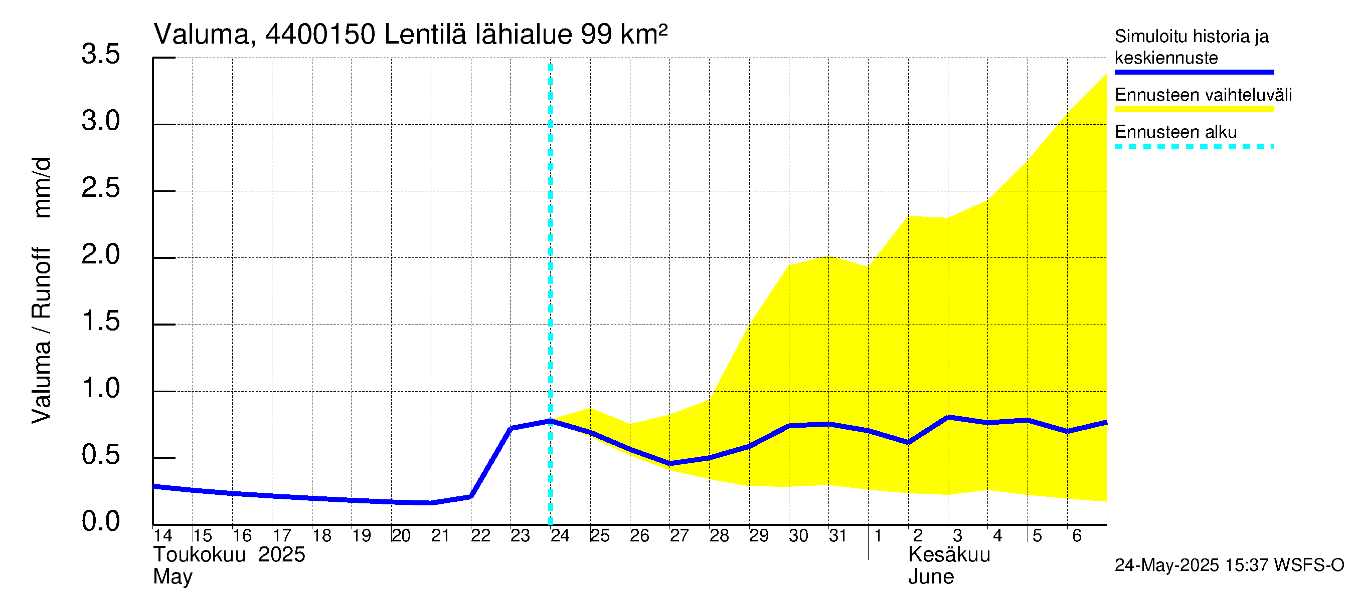 Lapuanjoen vesistöalue - Lentilä: Valuma