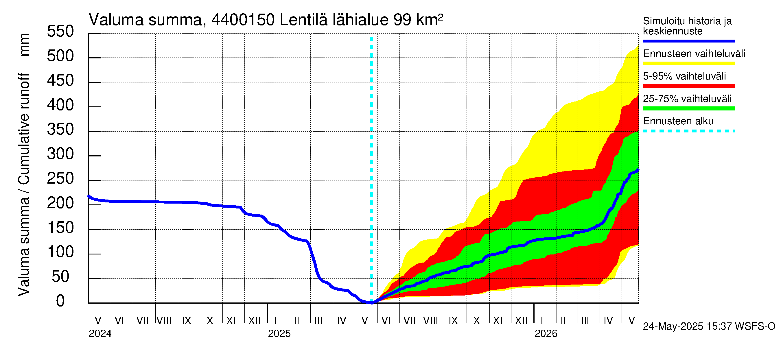 Lapuanjoen vesistöalue - Lentilä: Valuma - summa