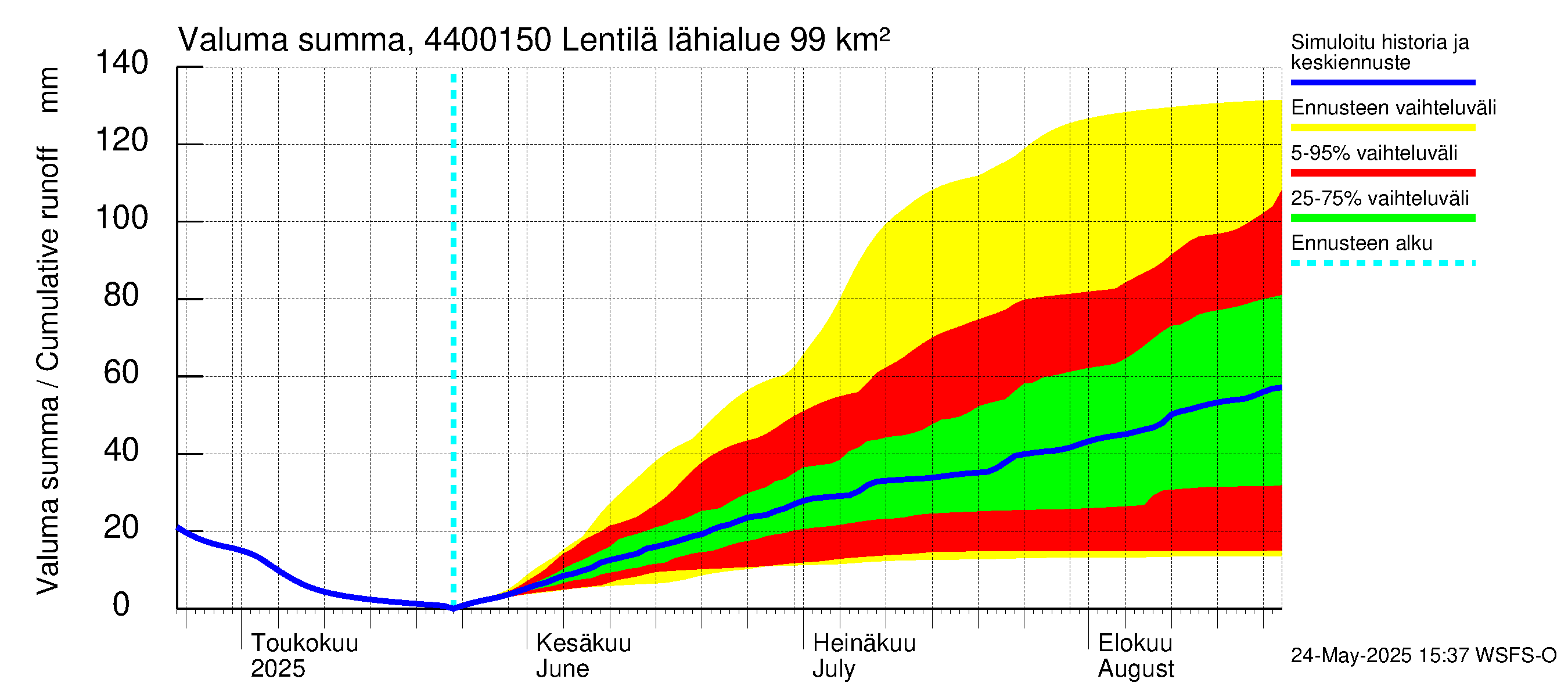 Lapuanjoen vesistöalue - Lentilä: Valuma - summa
