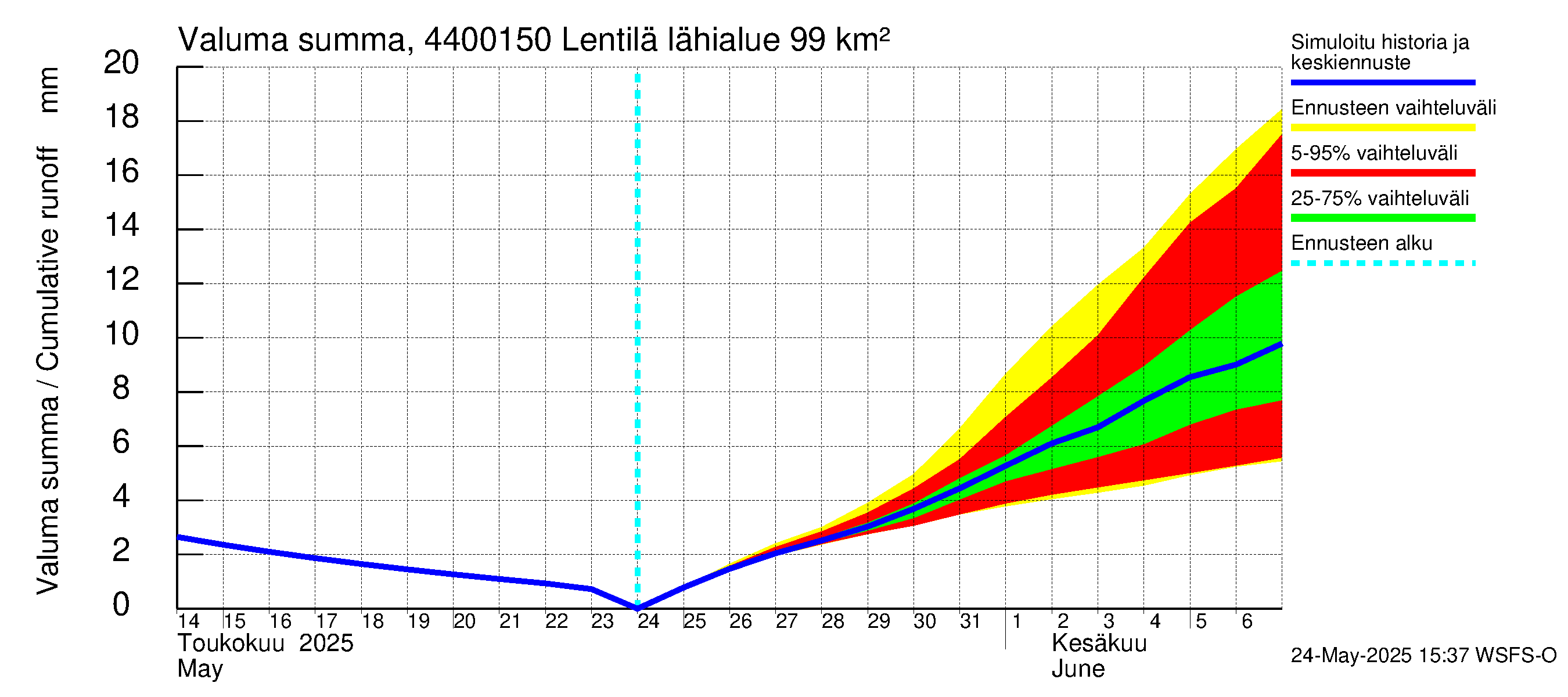 Lapuanjoen vesistöalue - Lentilä: Valuma - summa
