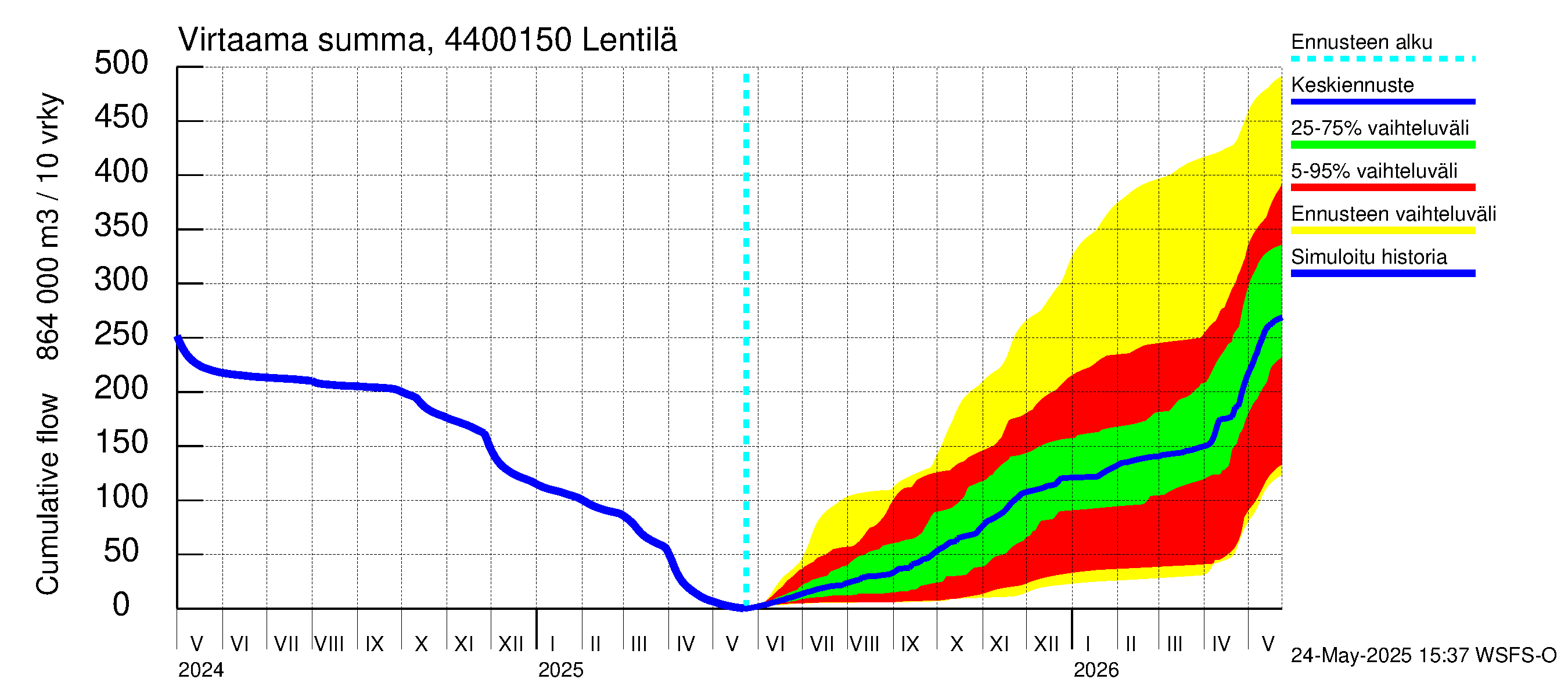 Lapuanjoen vesistöalue - Lentilä: Virtaama / juoksutus - summa