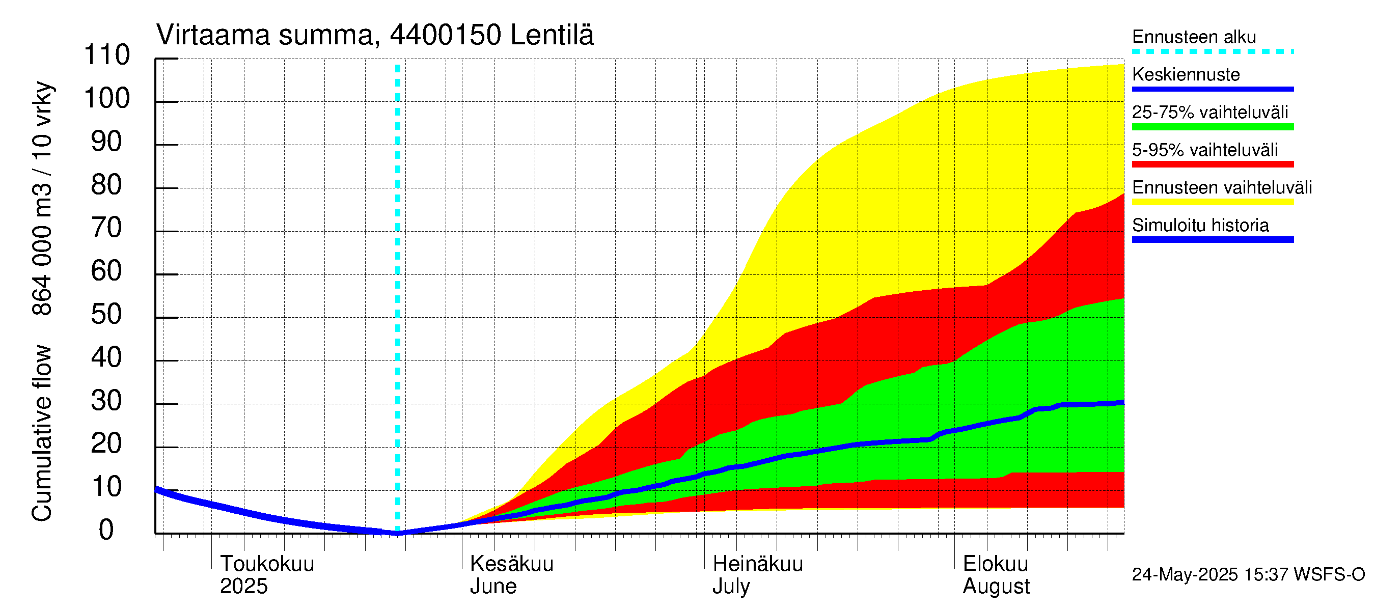 Lapuanjoen vesistöalue - Lentilä: Virtaama / juoksutus - summa