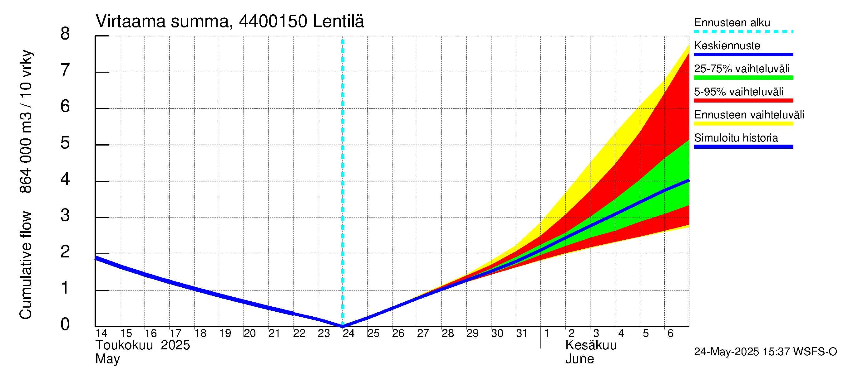 Lapuanjoen vesistöalue - Lentilä: Virtaama / juoksutus - summa