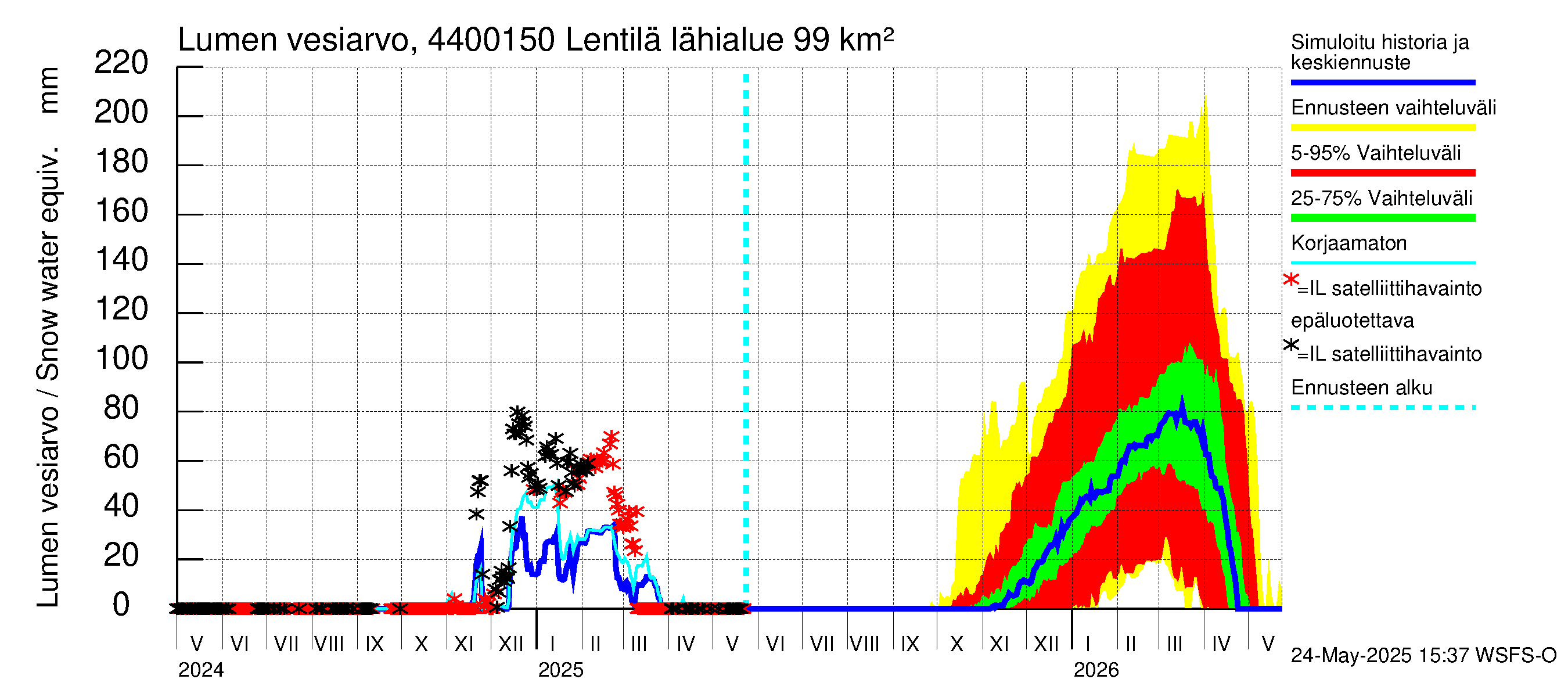 Lapuanjoen vesistöalue - Lentilä: Lumen vesiarvo