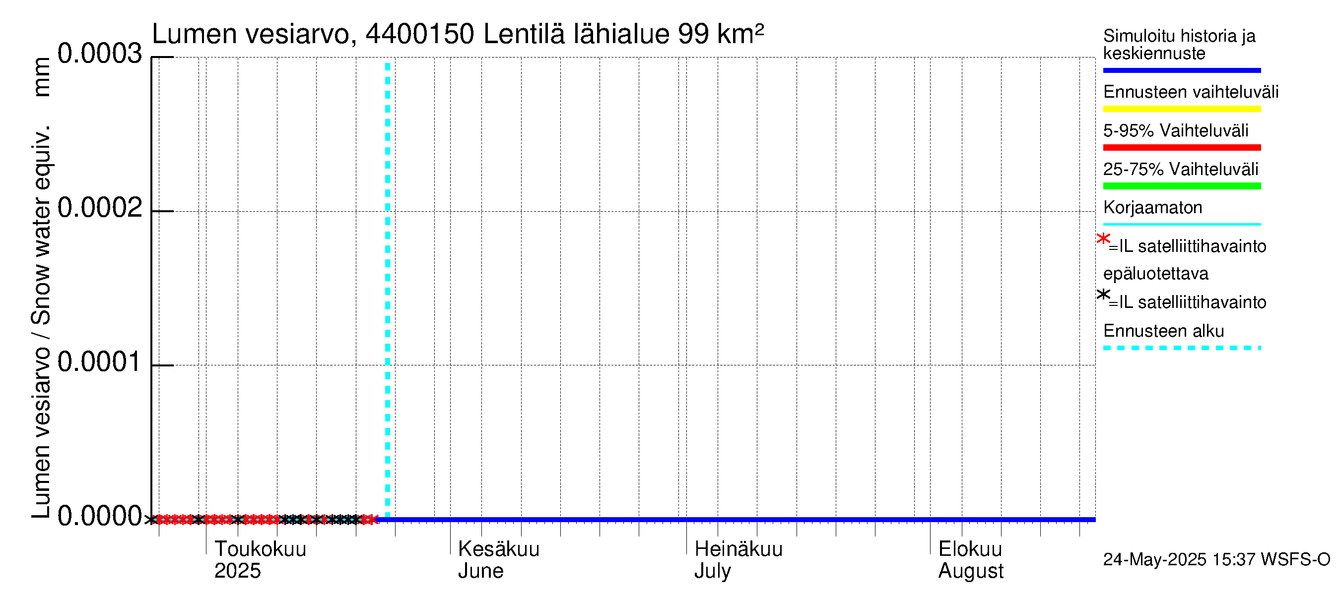 Lapuanjoen vesistöalue - Lentilä: Lumen vesiarvo