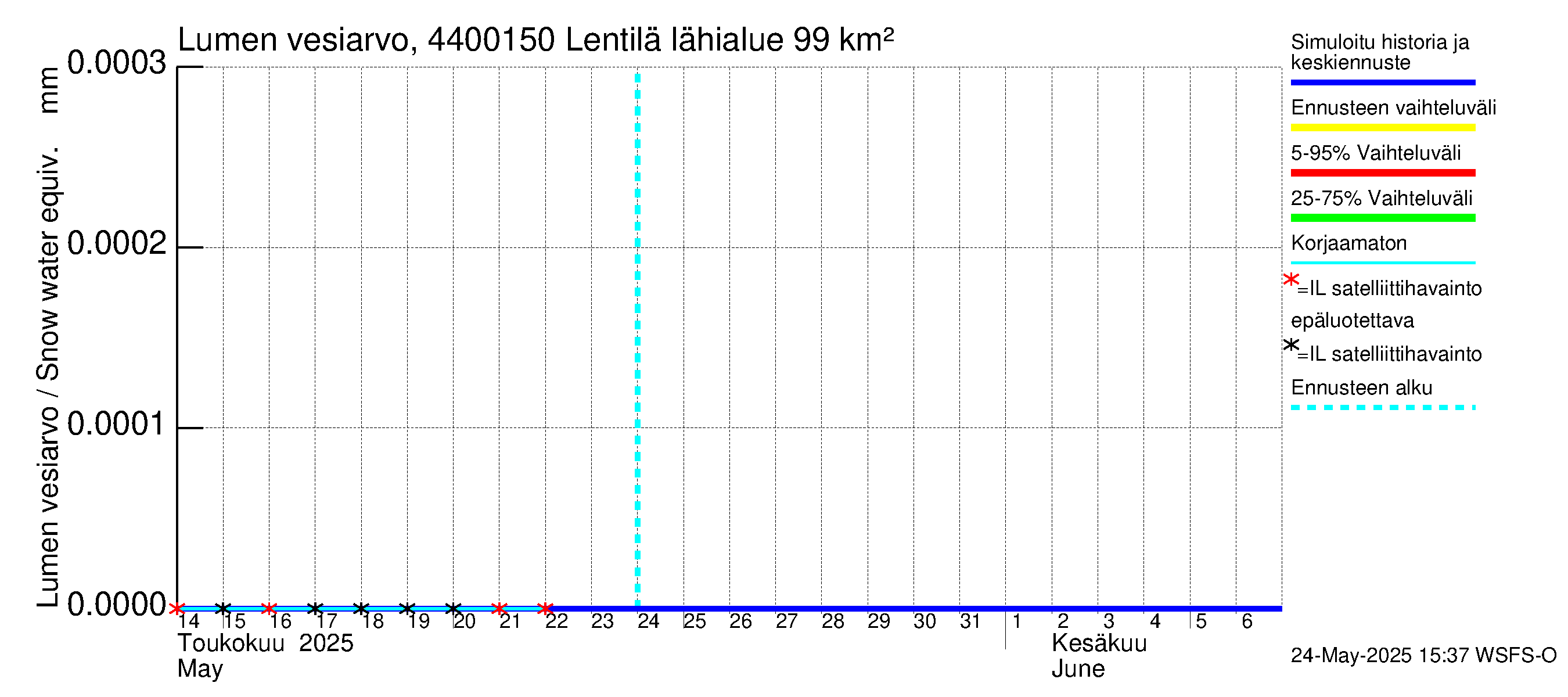 Lapuanjoen vesistöalue - Lentilä: Lumen vesiarvo