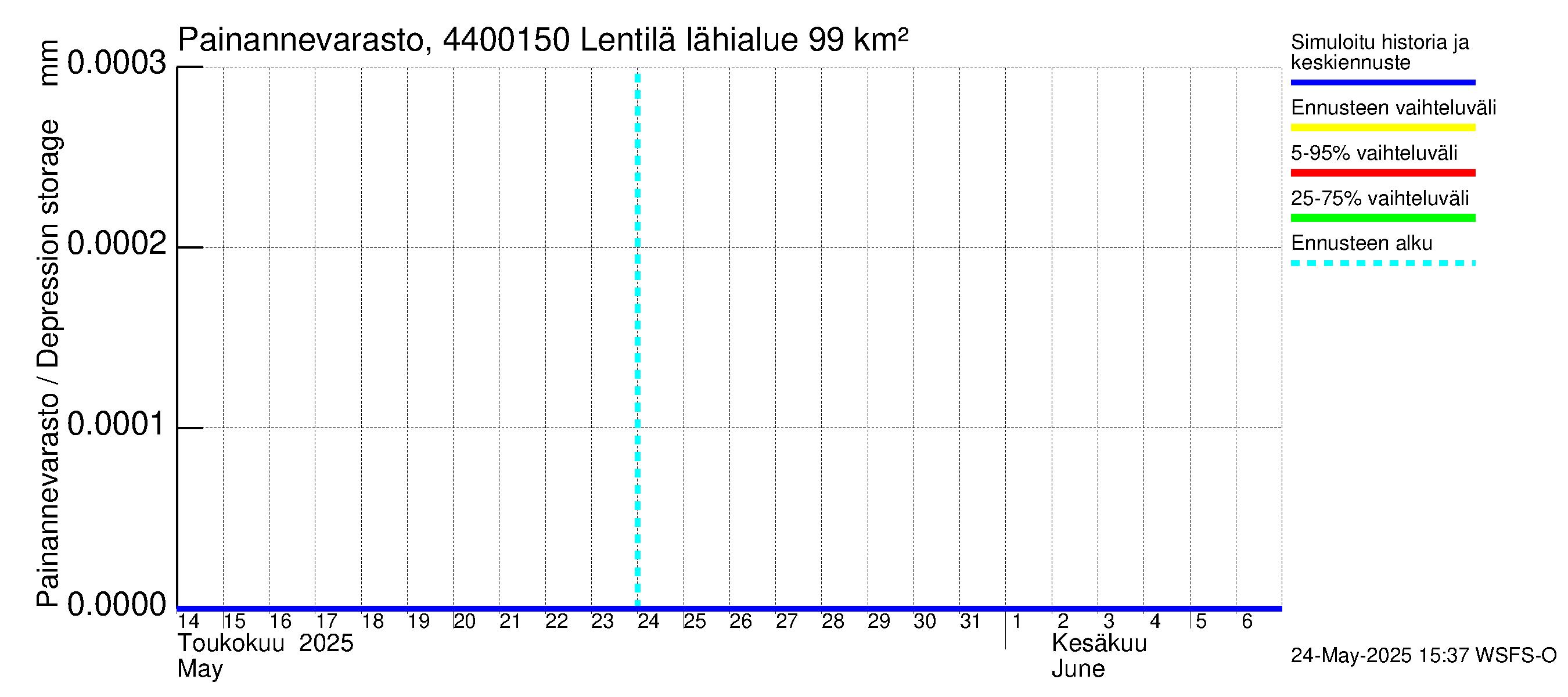 Lapuanjoen vesistöalue - Lentilä: Painannevarasto