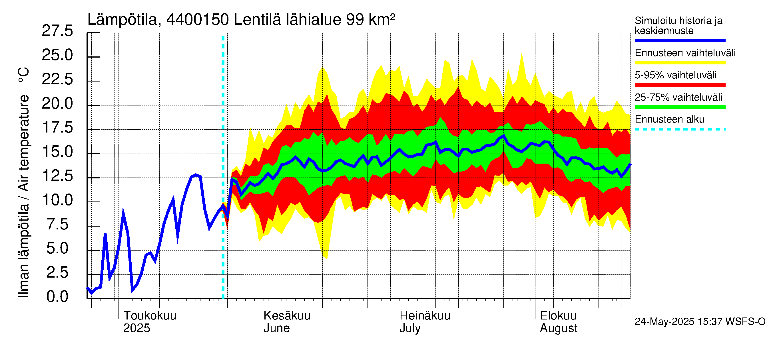 Lapuanjoen vesistöalue - Lentilä: Ilman lämpötila