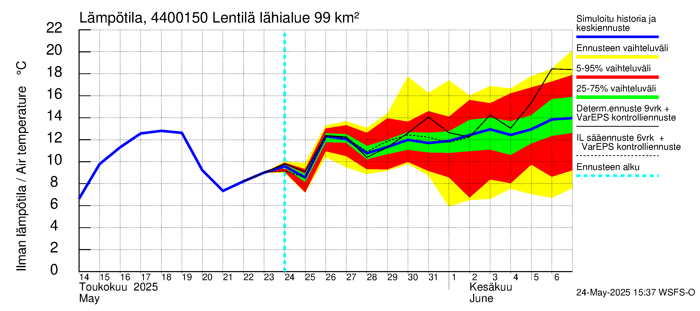 Lapuanjoen vesistöalue - Lentilä: Ilman lämpötila