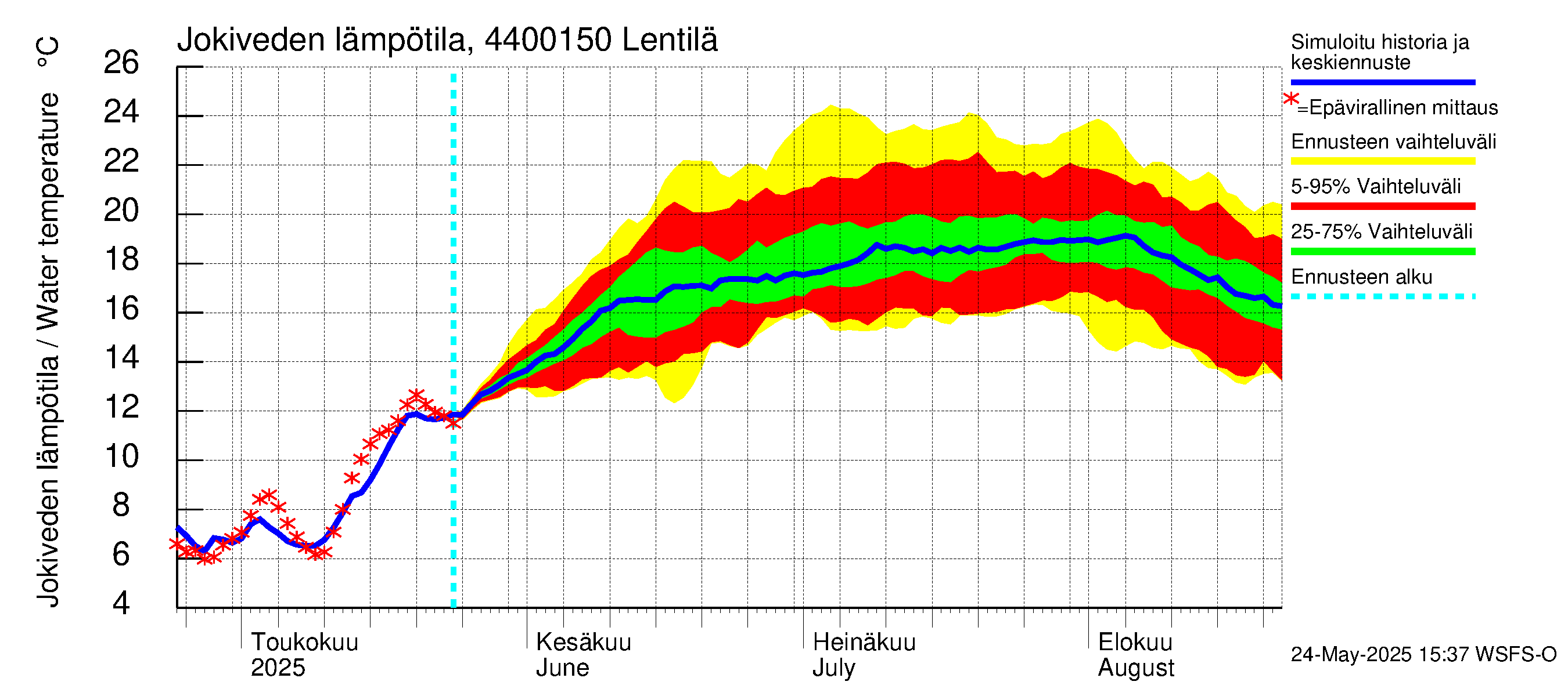 Lapuanjoen vesistöalue - Lentilä: Jokiveden lämpötila