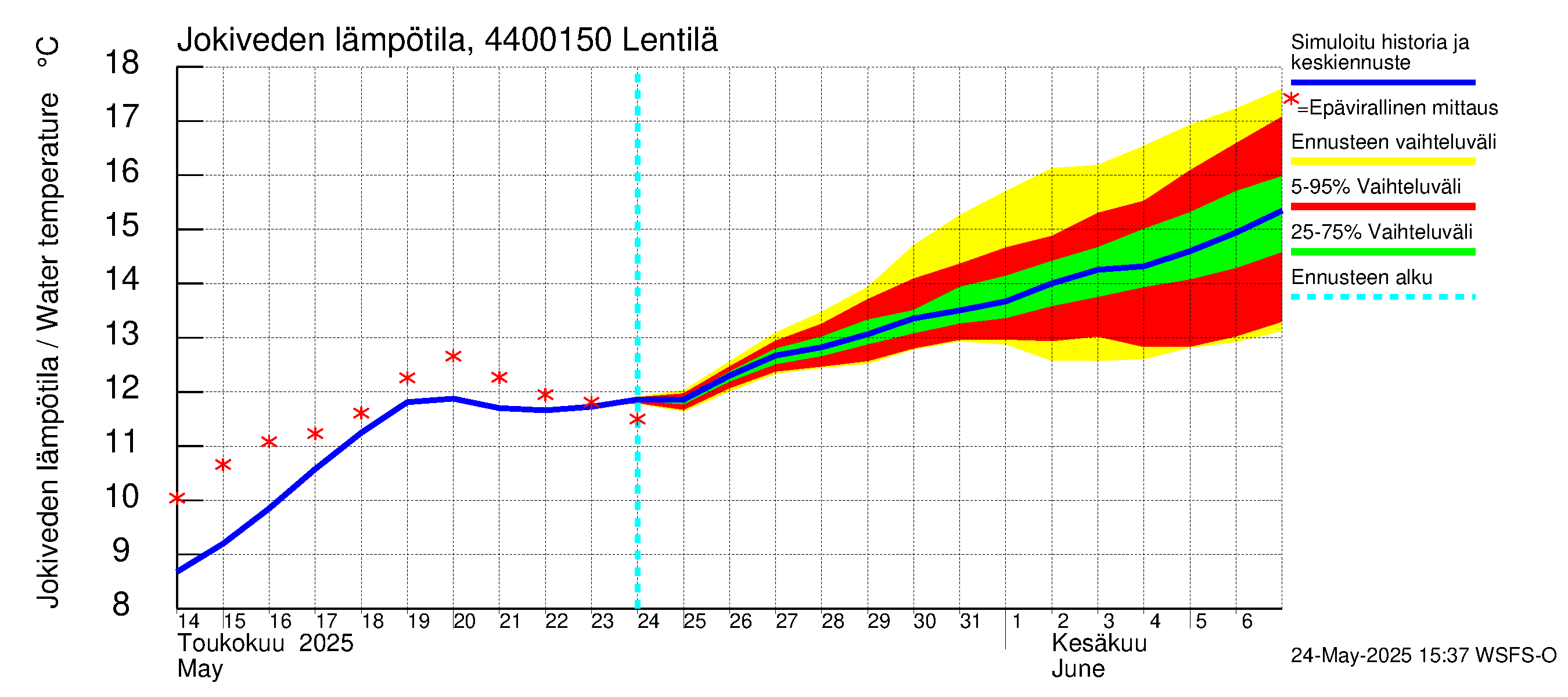 Lapuanjoen vesistöalue - Lentilä: Jokiveden lämpötila