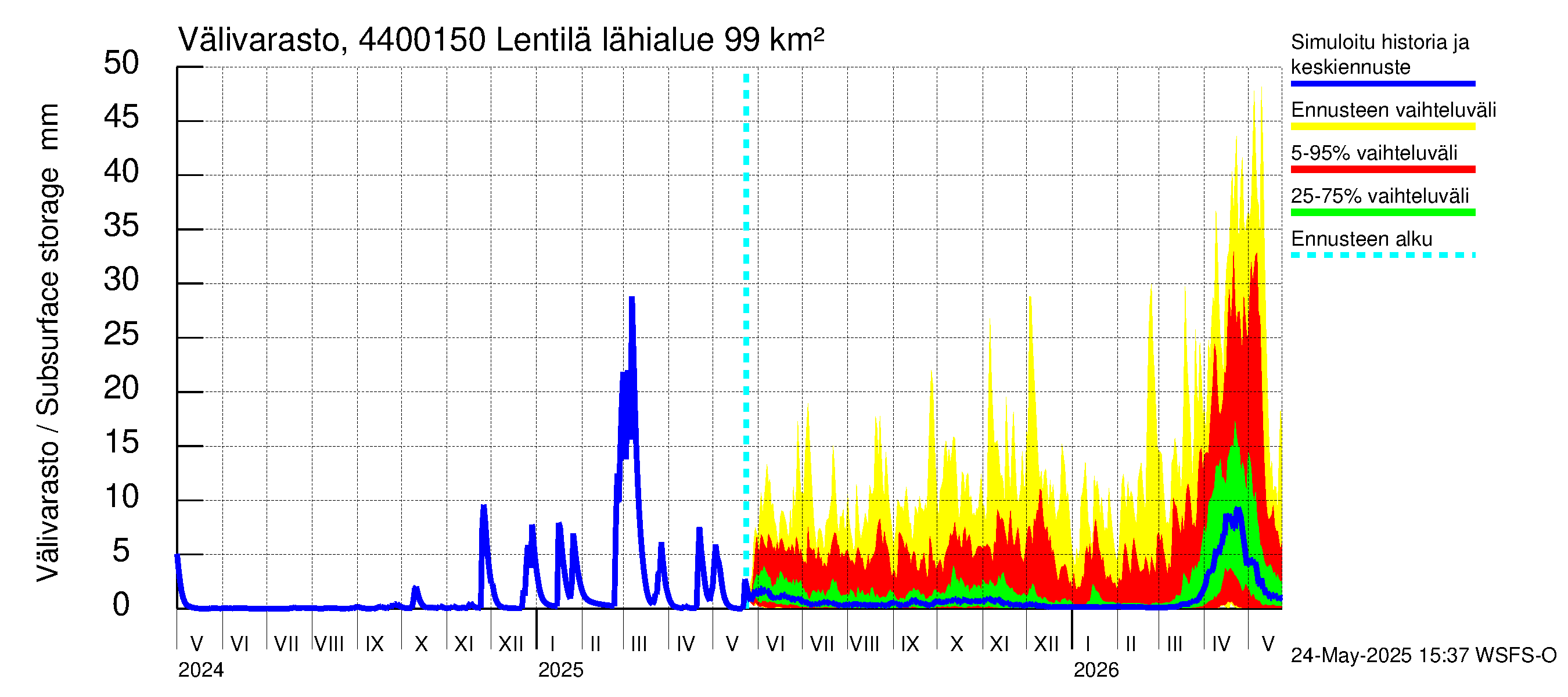 Lapuanjoen vesistöalue - Lentilä: Välivarasto