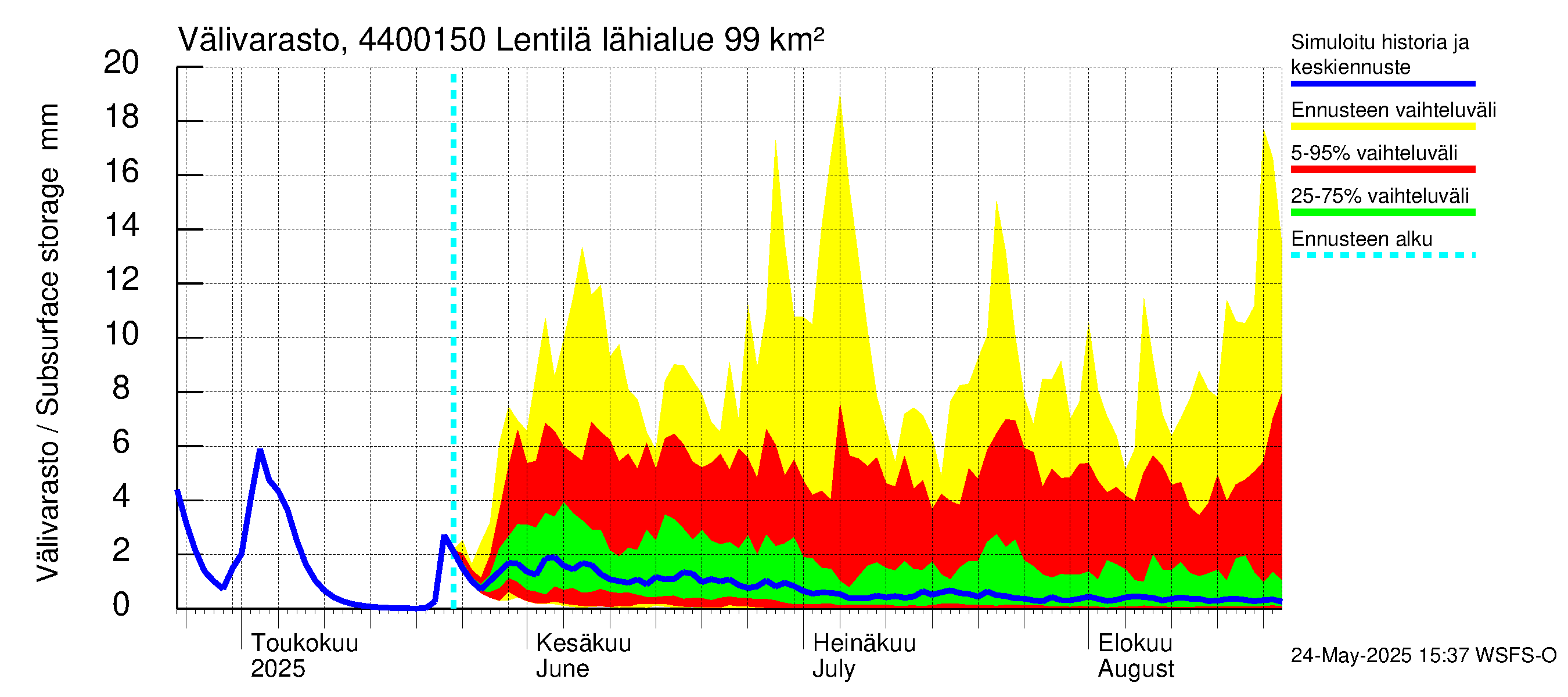 Lapuanjoen vesistöalue - Lentilä: Välivarasto
