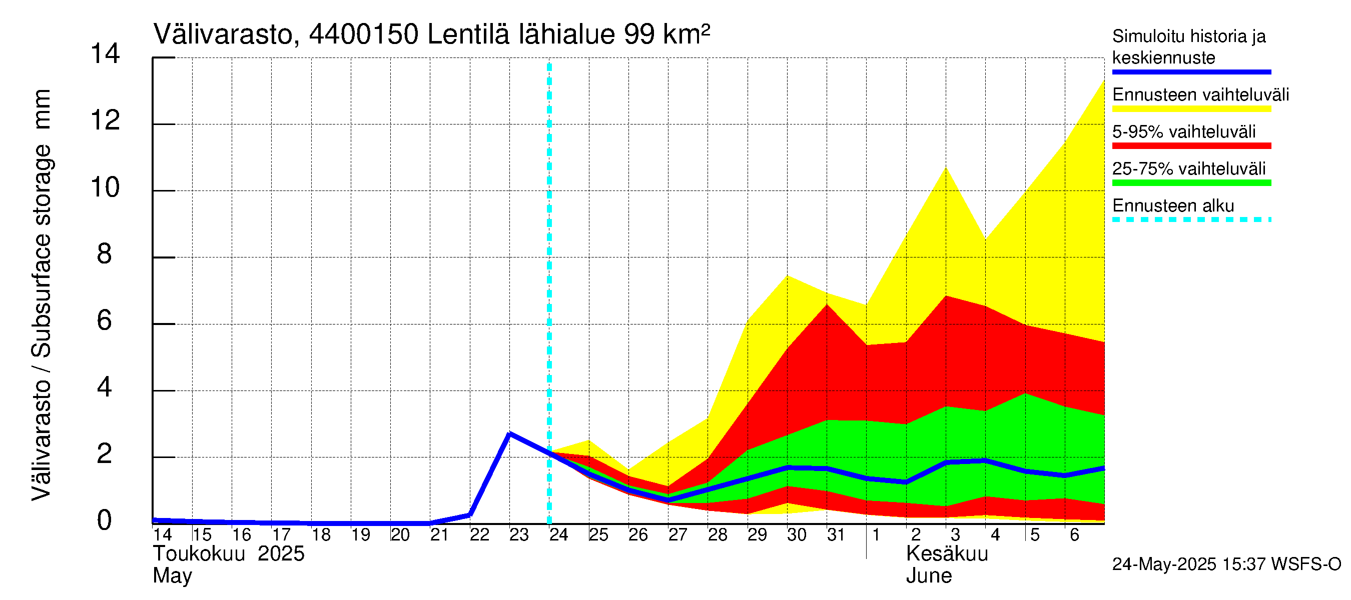 Lapuanjoen vesistöalue - Lentilä: Välivarasto
