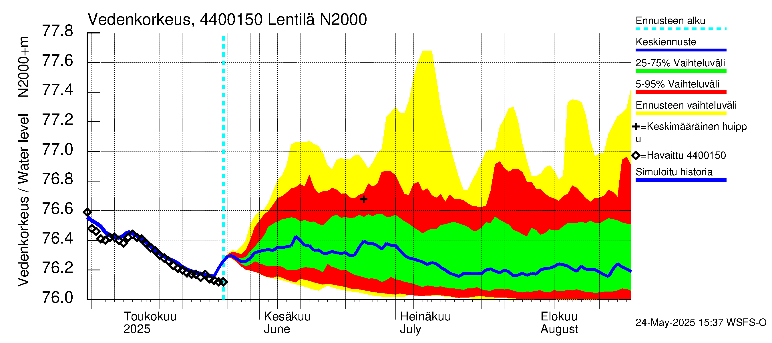 Lapuanjoen vesistöalue - Lentilä: Vedenkorkeus - jakaumaennuste