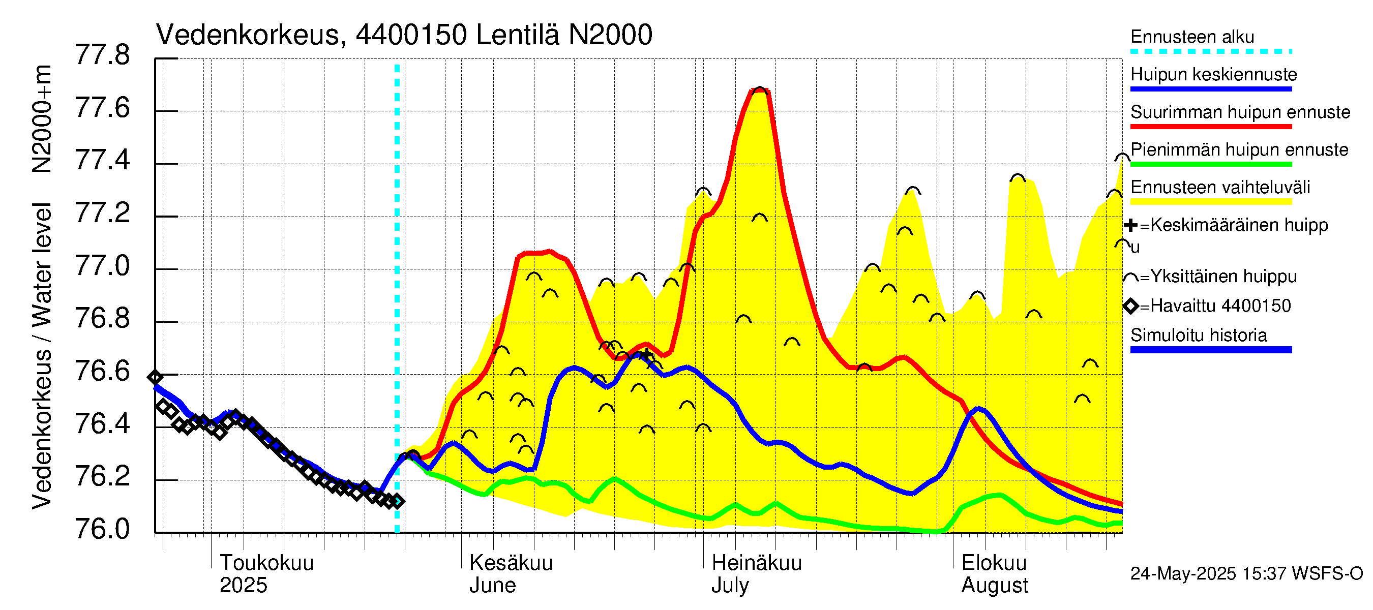 Lapuanjoen vesistöalue - Lentilä: Vedenkorkeus - huippujen keski- ja ääriennusteet