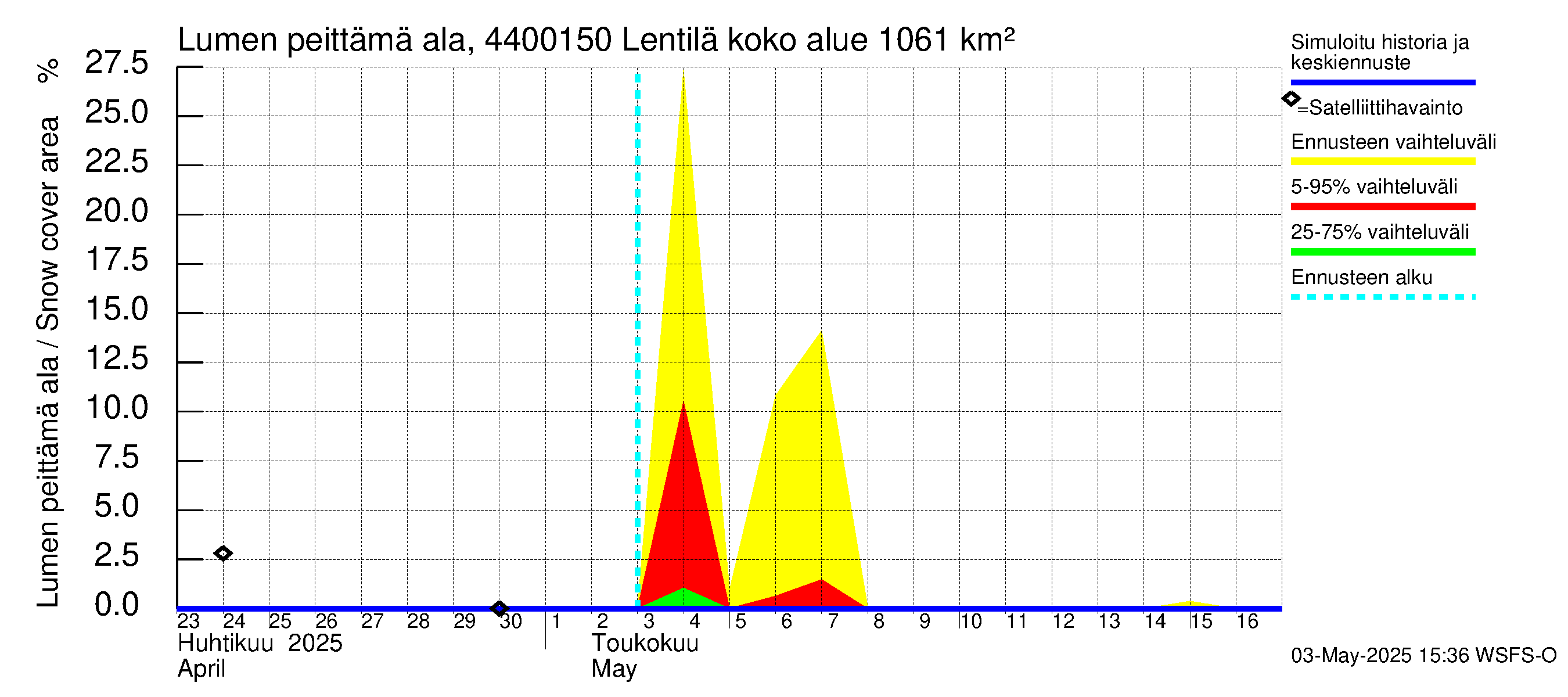 Lapuanjoen vesistöalue - Lentilä: Lumen peittämä ala