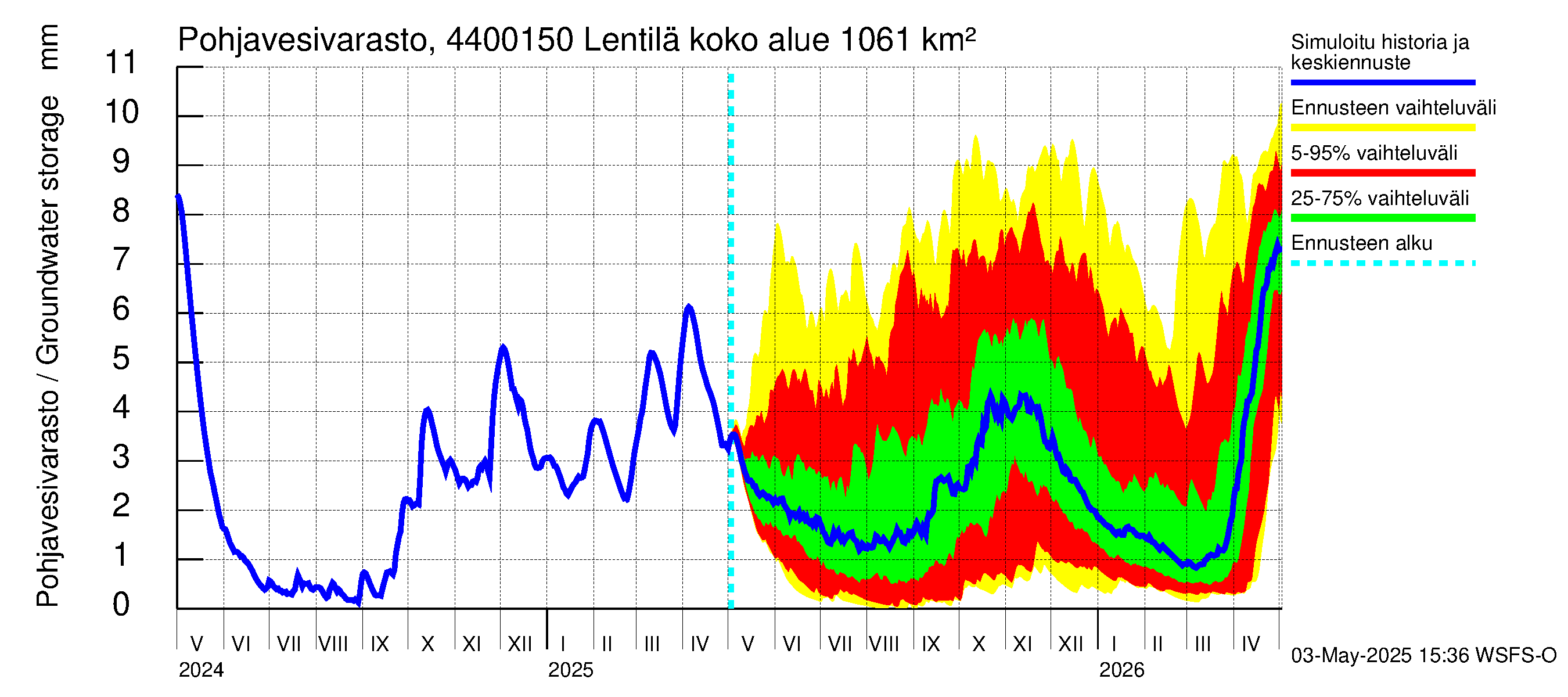 Lapuanjoen vesistöalue - Lentilä: Pohjavesivarasto