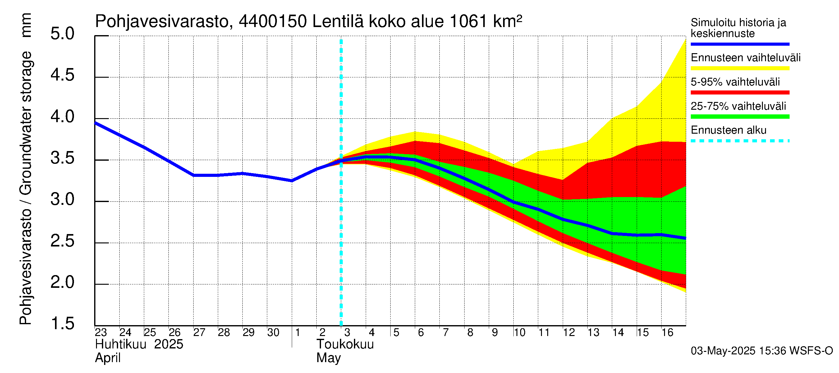 Lapuanjoen vesistöalue - Lentilä: Pohjavesivarasto