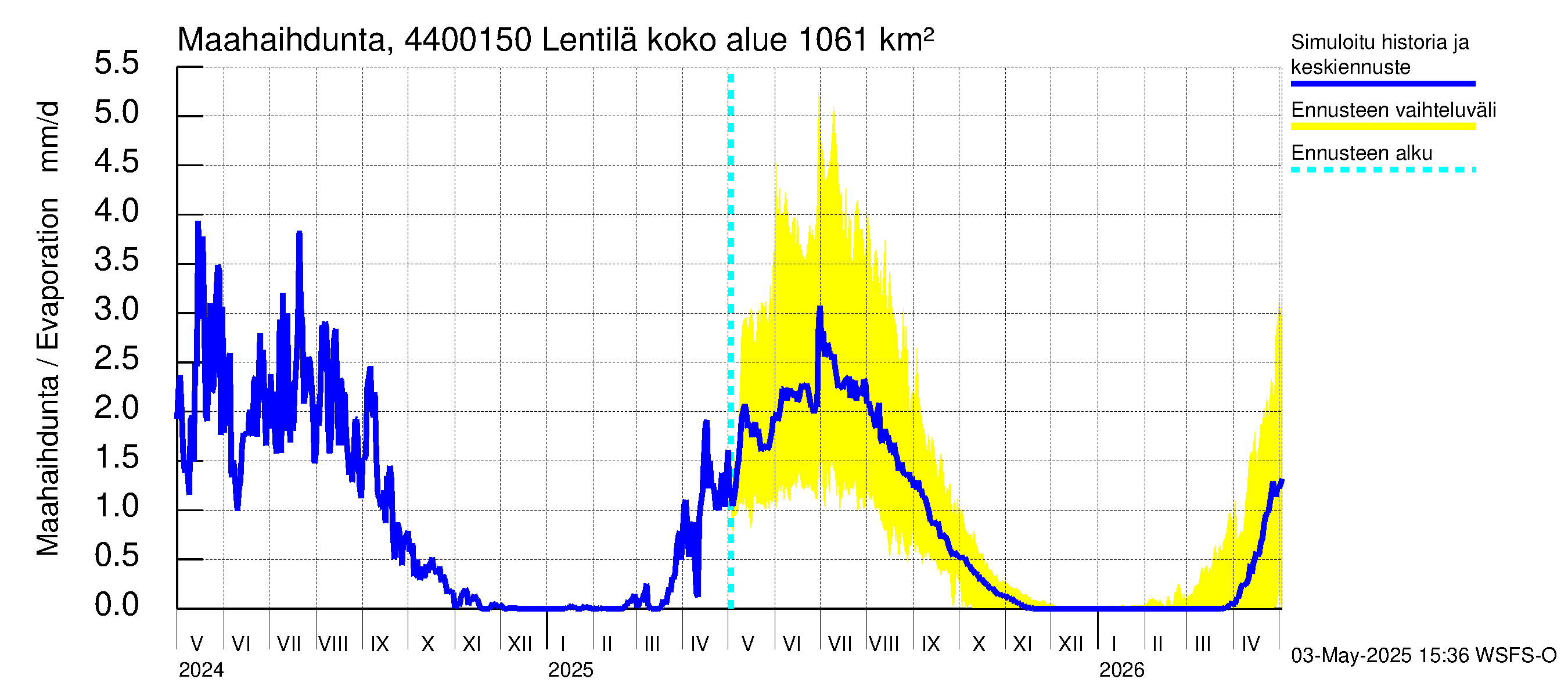 Lapuanjoen vesistöalue - Lentilä: Haihdunta maa-alueelta