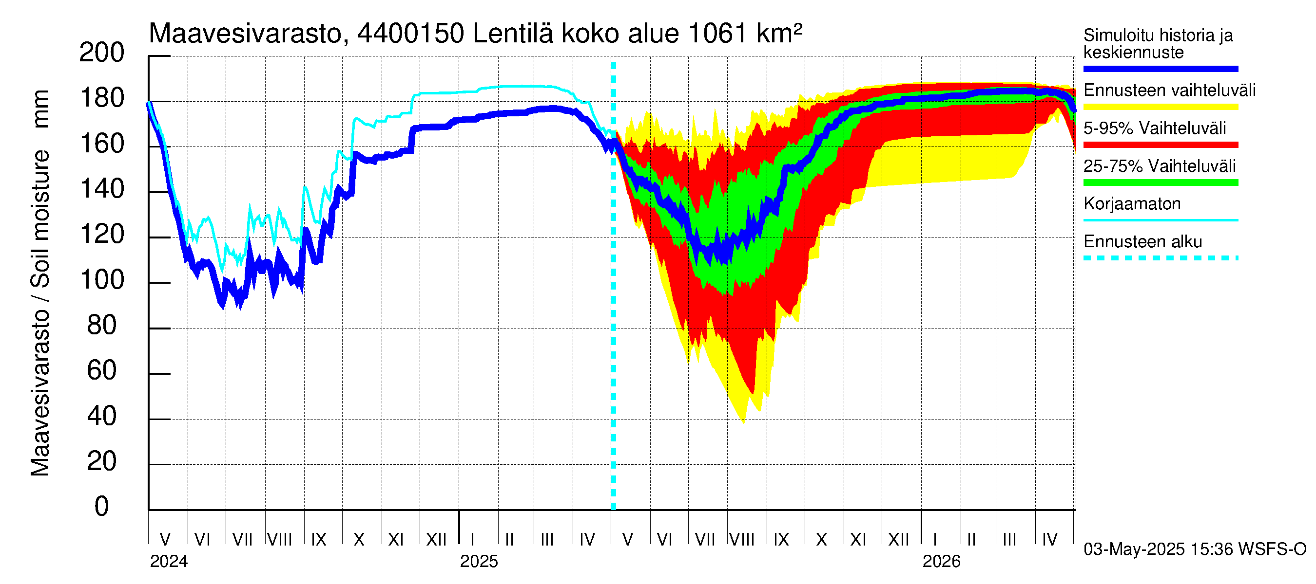 Lapuanjoen vesistöalue - Lentilä: Maavesivarasto