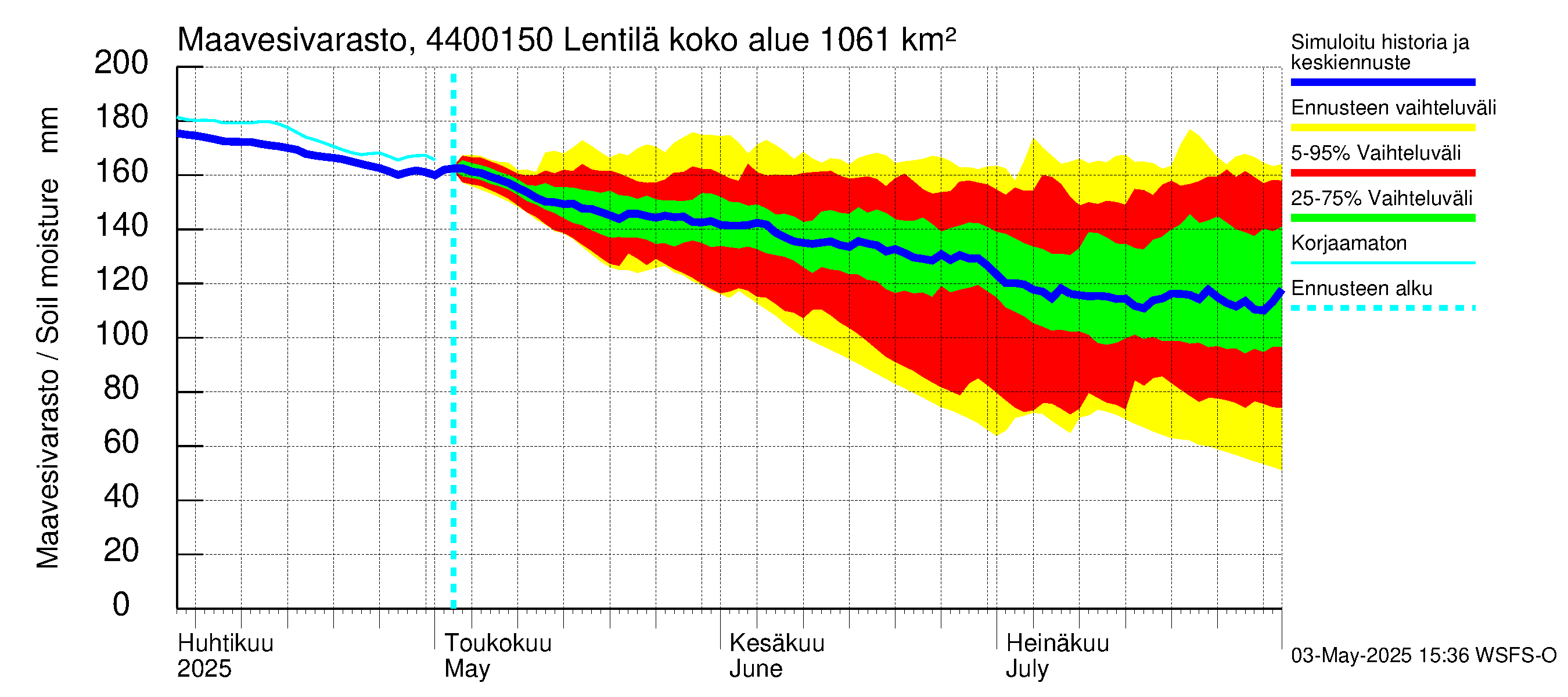 Lapuanjoen vesistöalue - Lentilä: Maavesivarasto