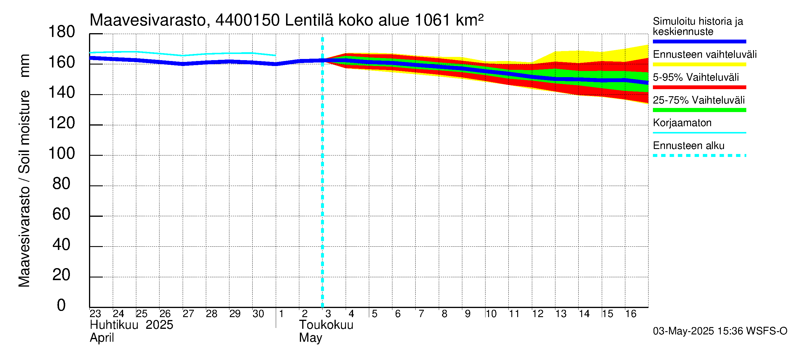 Lapuanjoen vesistöalue - Lentilä: Maavesivarasto