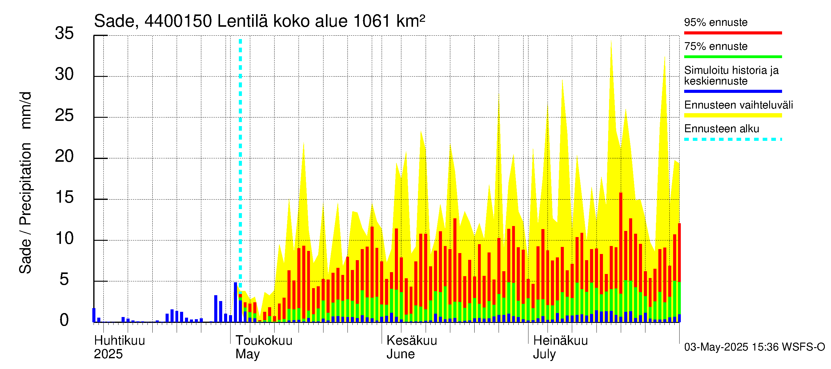Lapuanjoen vesistöalue - Lentilä: Sade