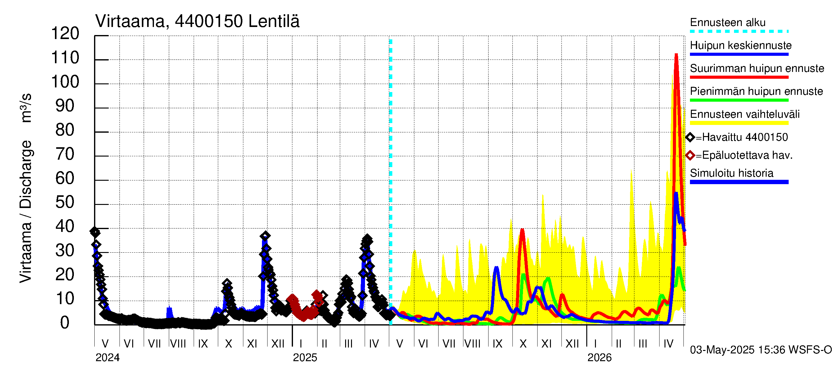 Lapuanjoen vesistöalue - Lentilä: Virtaama / juoksutus - huippujen keski- ja ääriennusteet