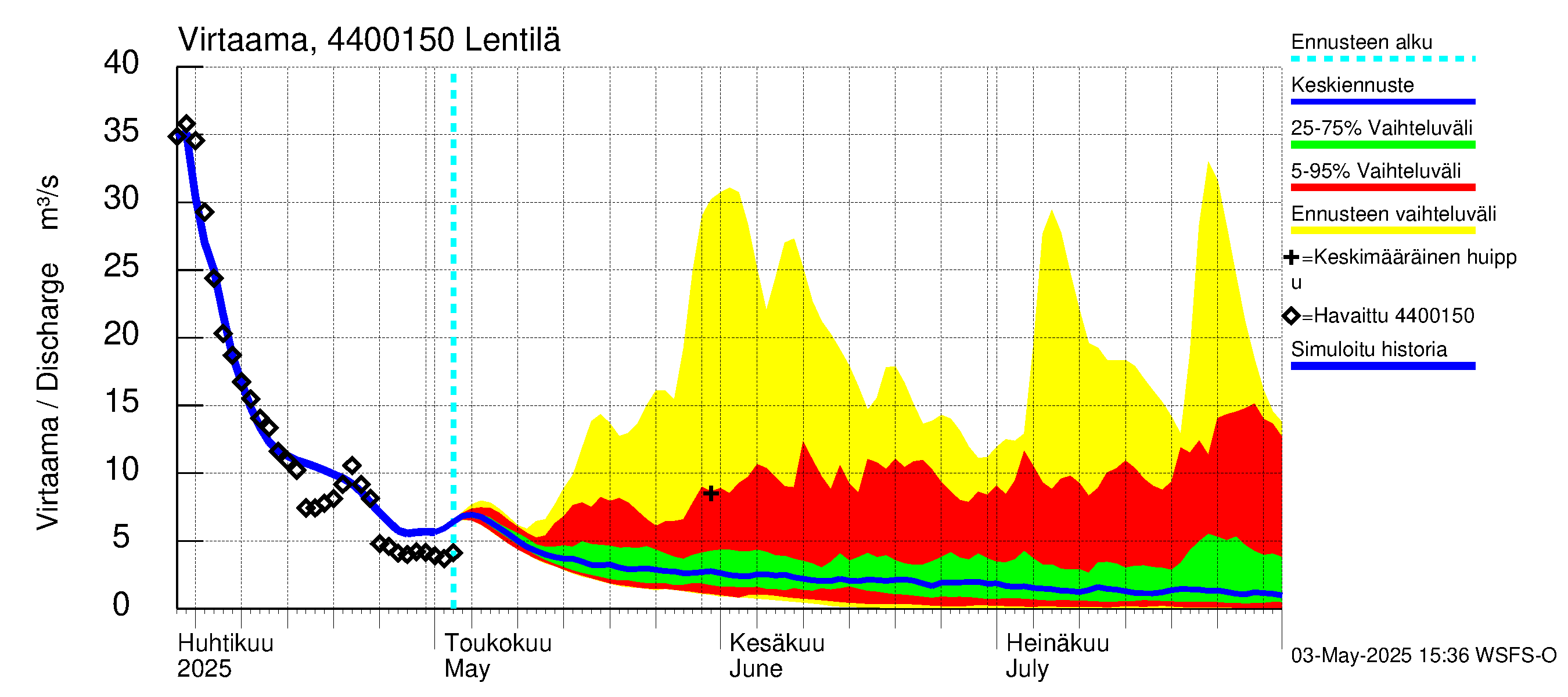 Lapuanjoen vesistöalue - Lentilä: Virtaama / juoksutus - jakaumaennuste