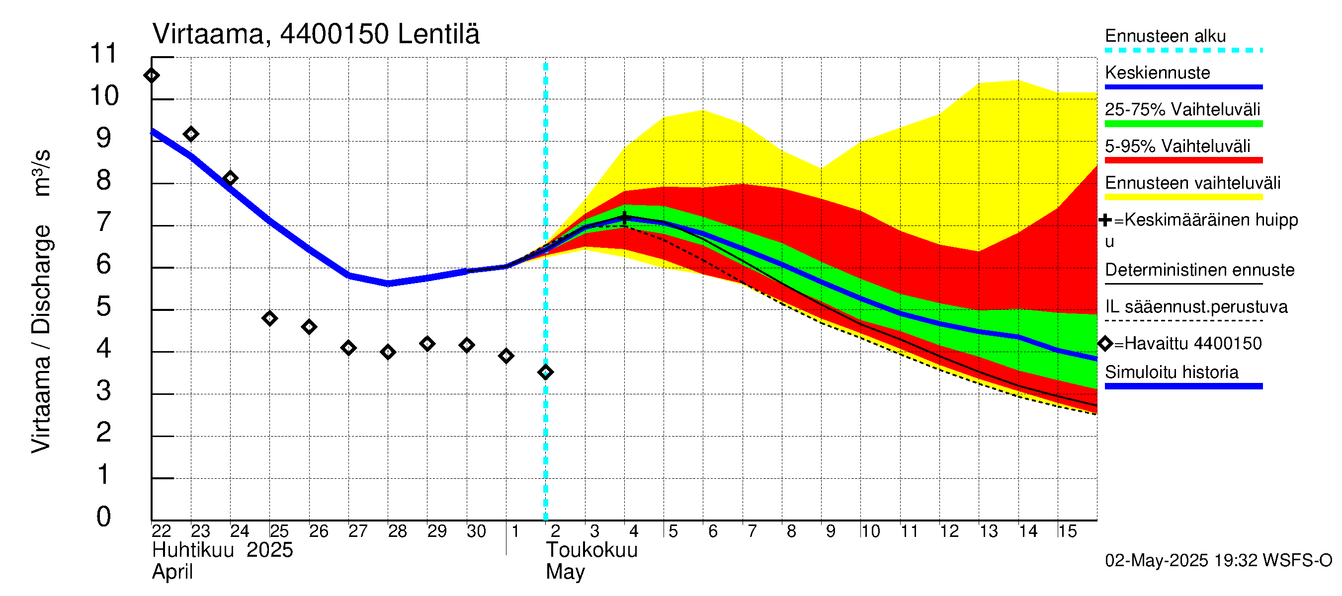 Lapuanjoen vesistöalue - Lentilä: Virtaama / juoksutus - jakaumaennuste