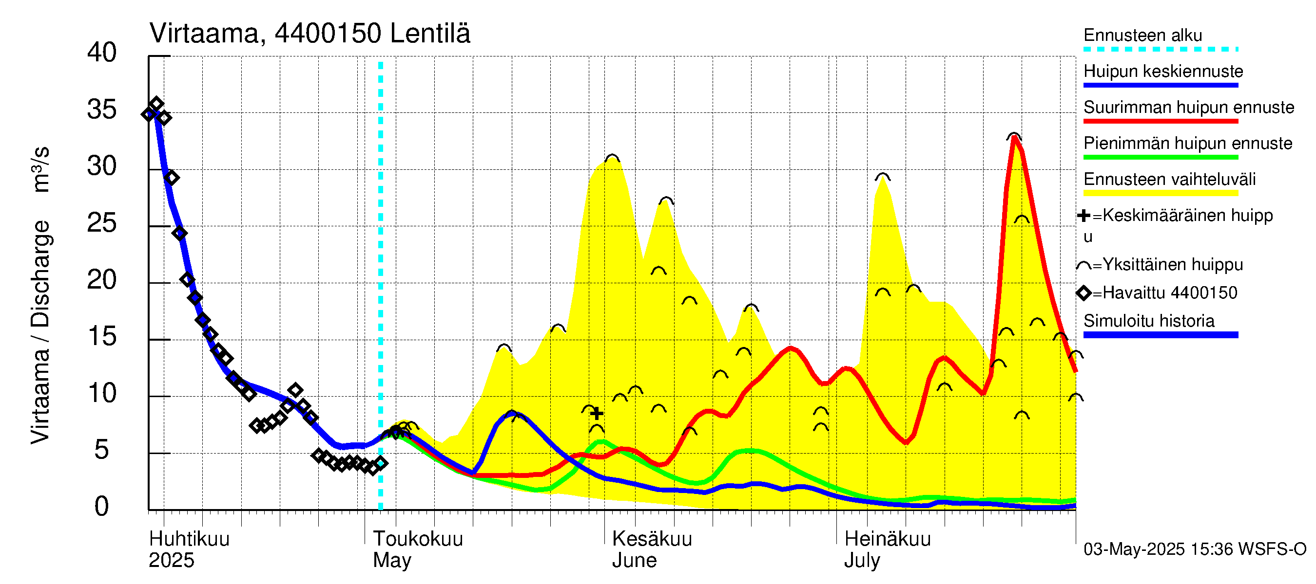 Lapuanjoen vesistöalue - Lentilä: Virtaama / juoksutus - huippujen keski- ja ääriennusteet