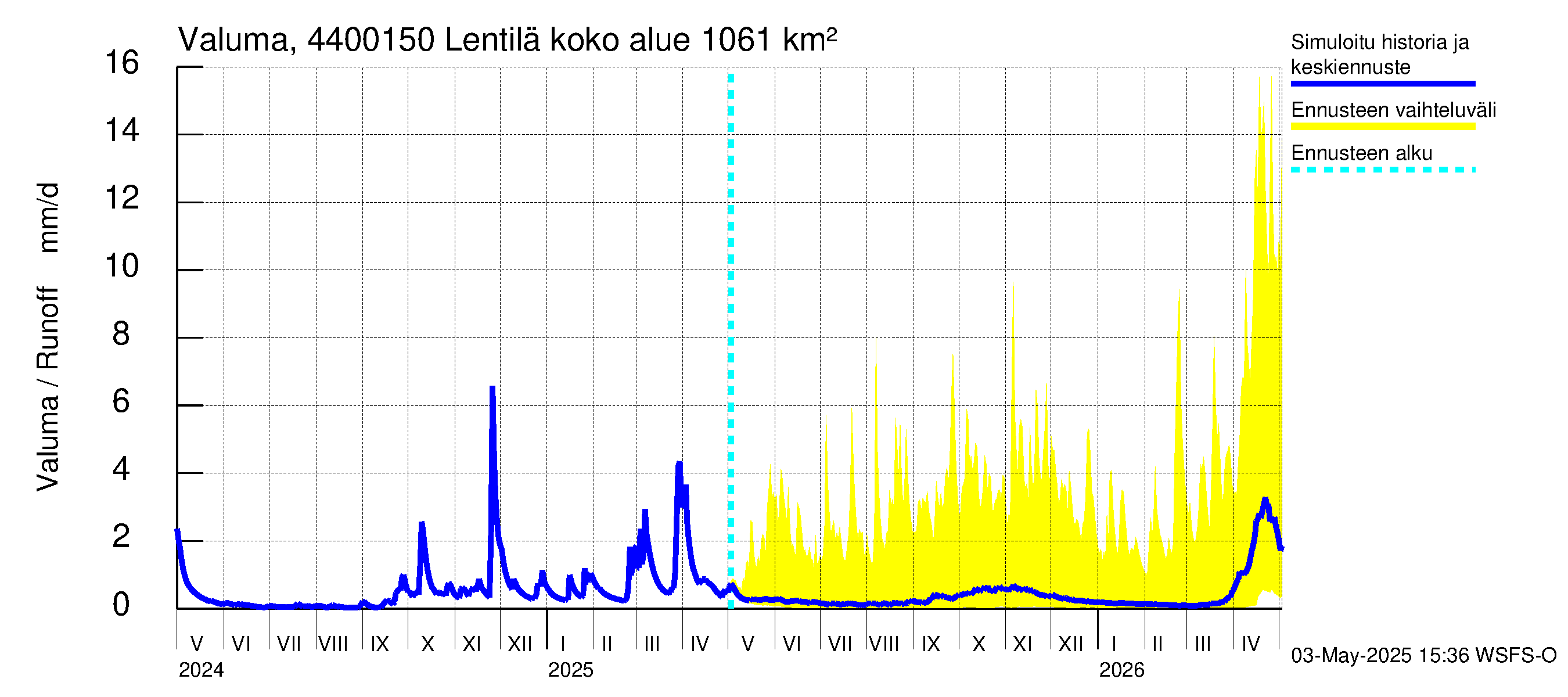 Lapuanjoen vesistöalue - Lentilä: Valuma