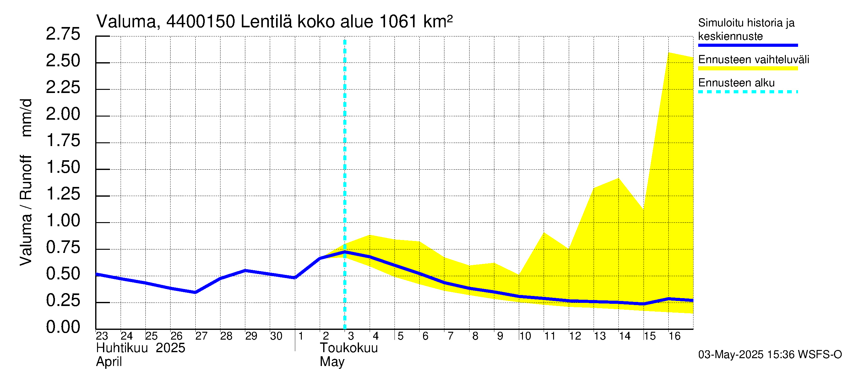 Lapuanjoen vesistöalue - Lentilä: Valuma