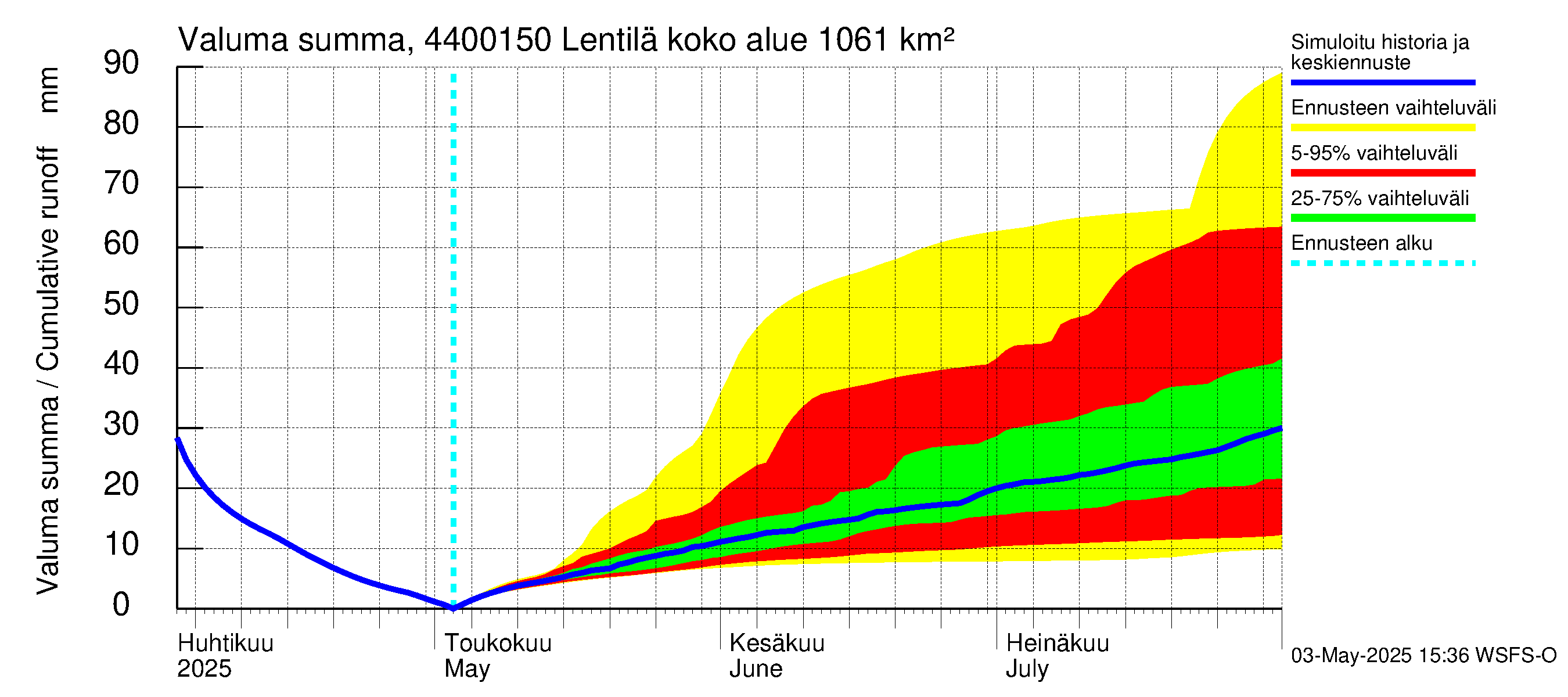 Lapuanjoen vesistöalue - Lentilä: Valuma - summa